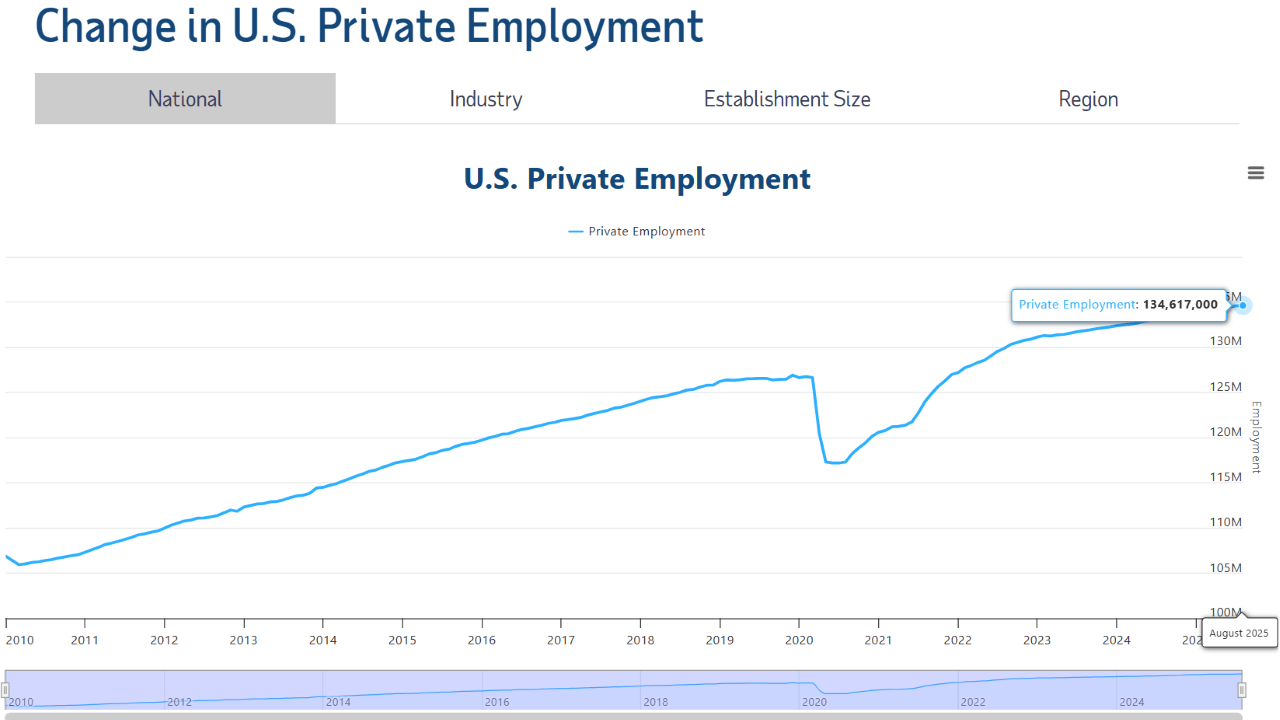 실망스러운 민간 부문 고용 수치 이후 비트코인이 $110K 아래로 하락 실망스러운 민간 부문 고용 수치 이후 비트코인이 $110K 아래로 하락