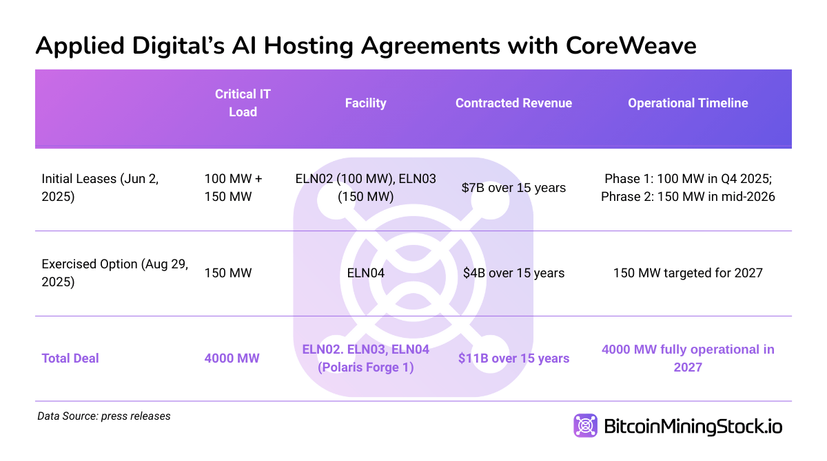 Breakdown: Applied Digital's $11 Billion HPC Hosting Deal With CoreWeave