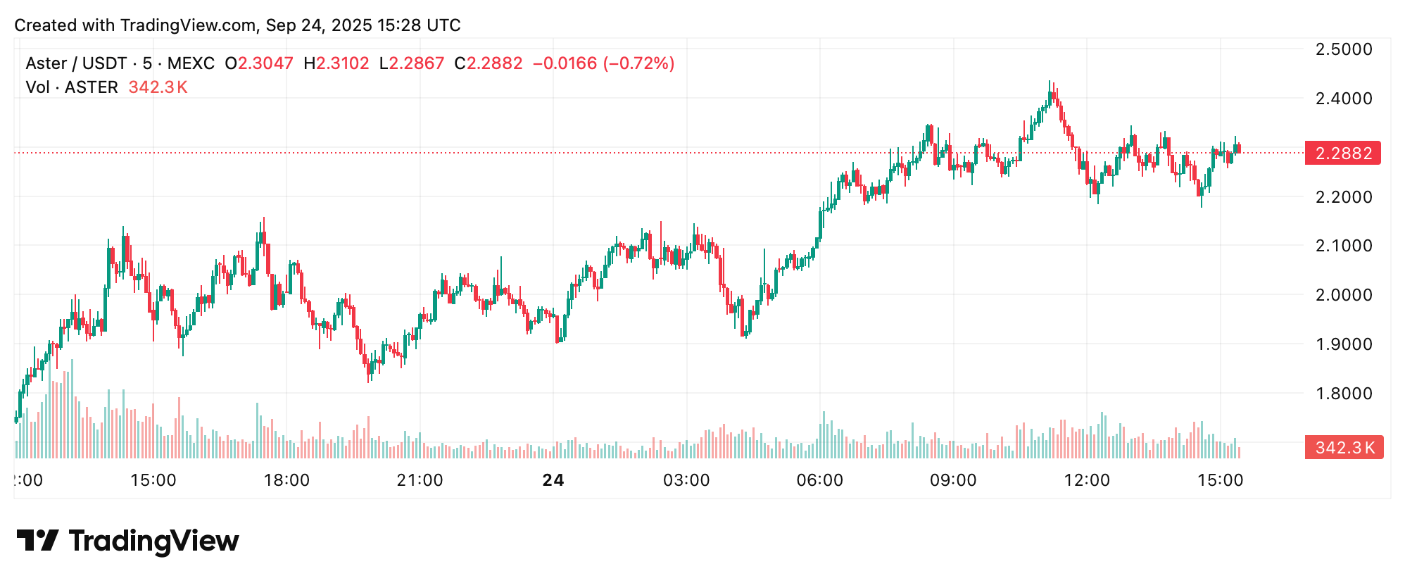 تتجه الأنظار نحو ASTER، HYPE، وBNB: الارتفاعات، الفتحات، والحرق تشكل السوق تتجه الأنظار نحو ASTER، HYPE، وBNB: الارتفاعات، الفتحات، والحرق تشكل السوق