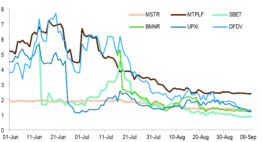 Біткоїн стабільний, оскільки казначейські компанії зупинилися Біткоїн стабільний, оскільки казначейські компанії зупинилися