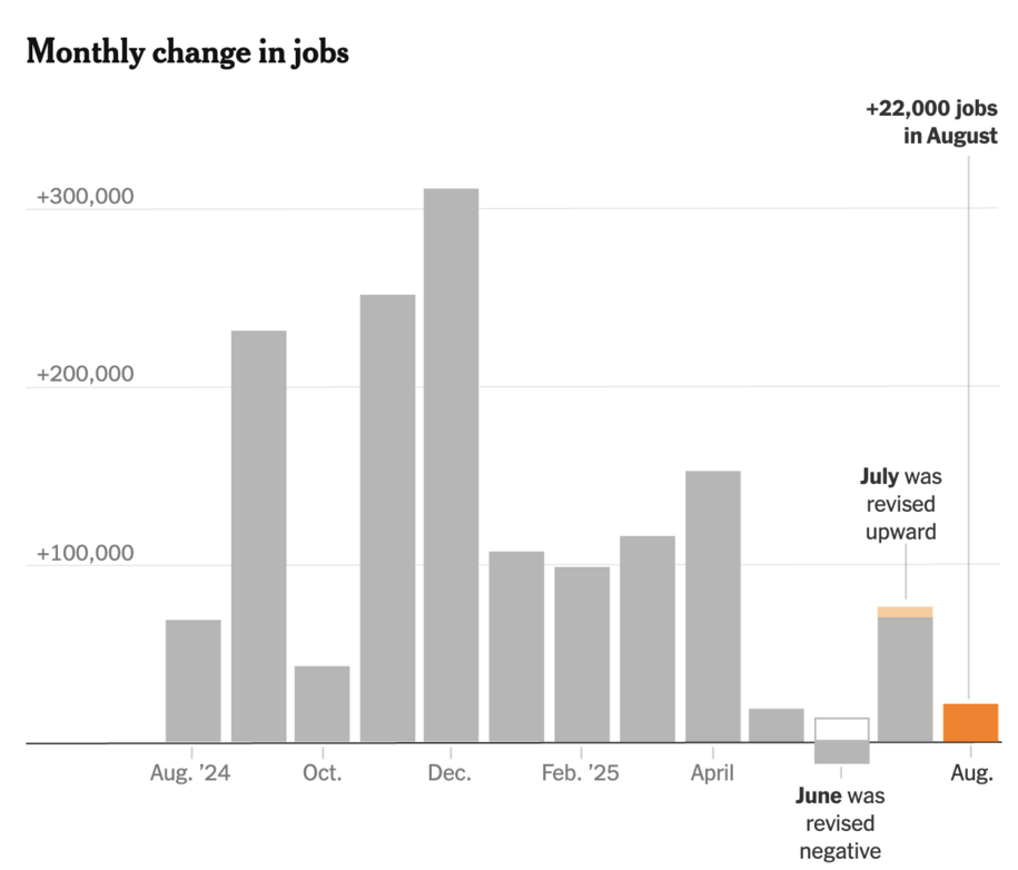 更多令人失望的就业数据后比特币再次暴跌至$110K 更多令人失望的就业数据后比特币再次暴跌至$110K