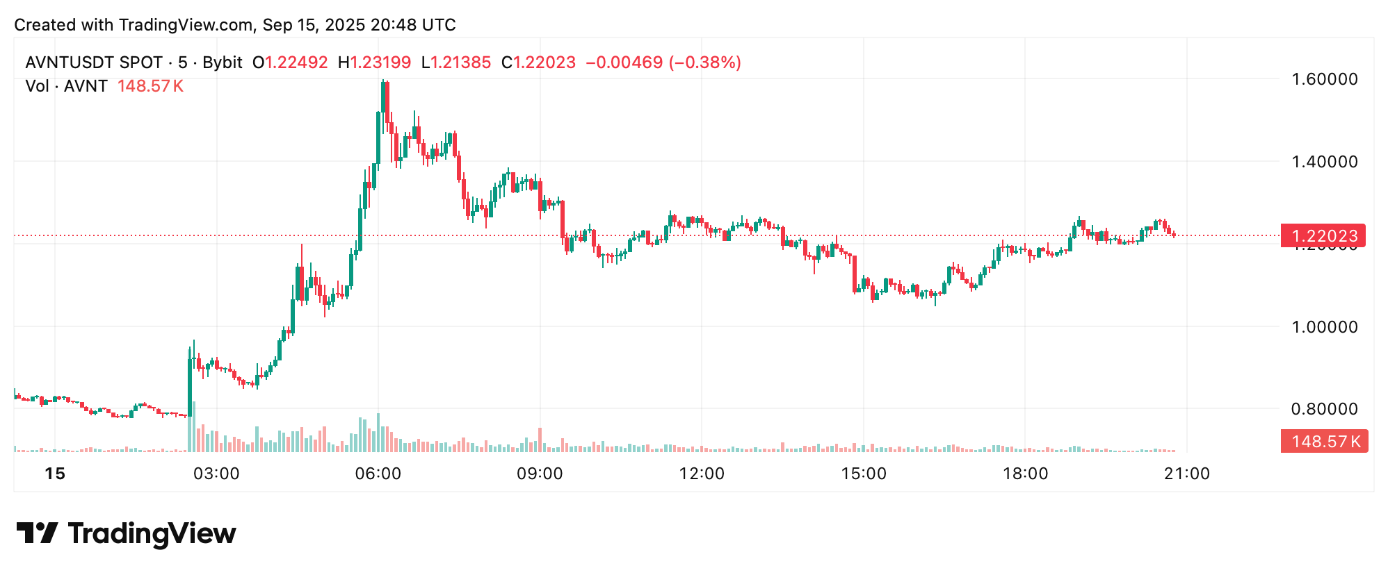 El Token de Avantis AVNT Explota mientras los Traders Acuden al Parque de Perp de Base El Token de Avantis AVNT Explota mientras los Traders Acuden al Parque de Perp de Base