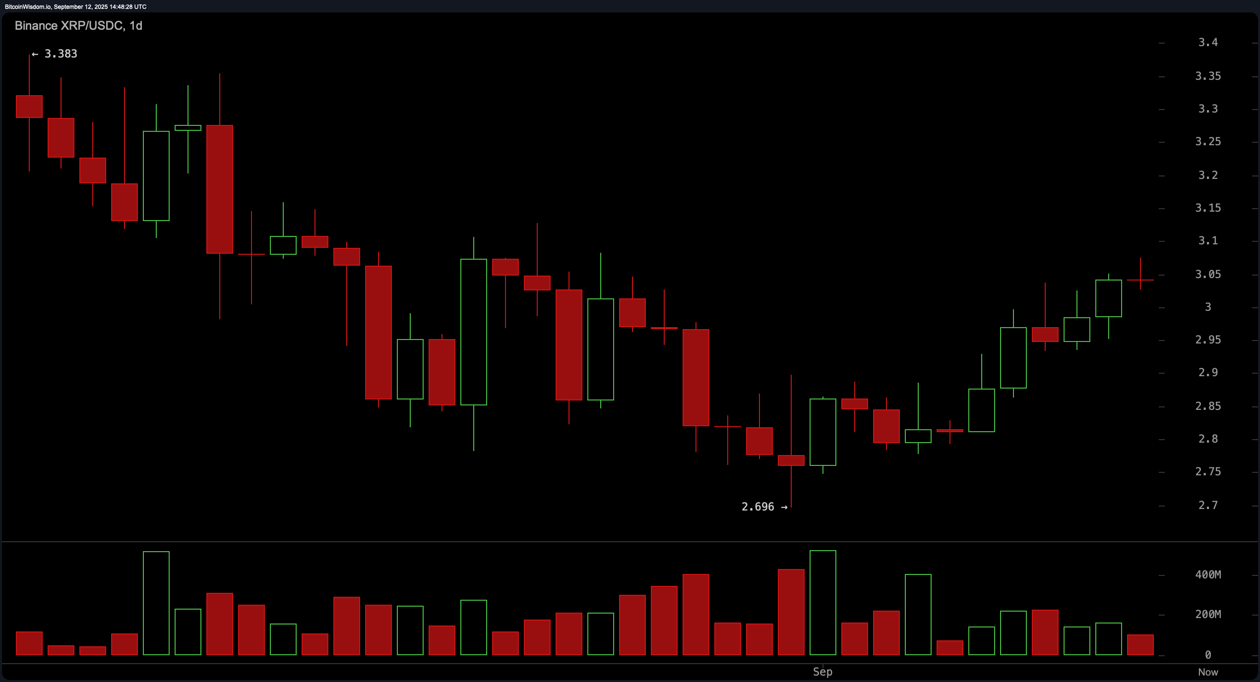 XRP価格ウォッチ: 強気派が$3を守り、価格は$3.04で安定 XRP価格ウォッチ: 強気派が$3を守り、価格は$3.04で安定