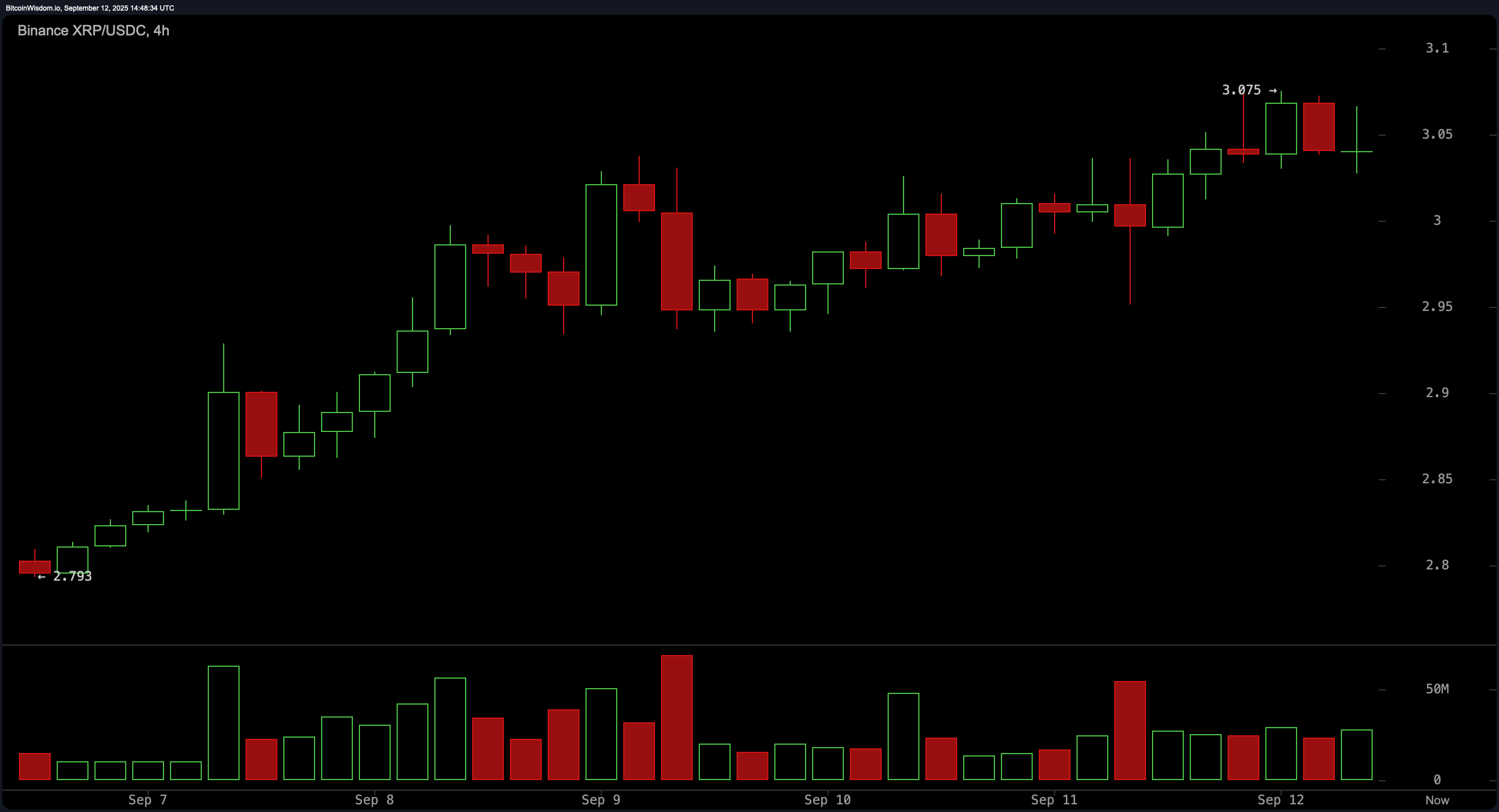 XRP価格ウォッチ: 強気派が$3を守り、価格は$3.04で安定 XRP価格ウォッチ: 強気派が$3を守り、価格は$3.04で安定