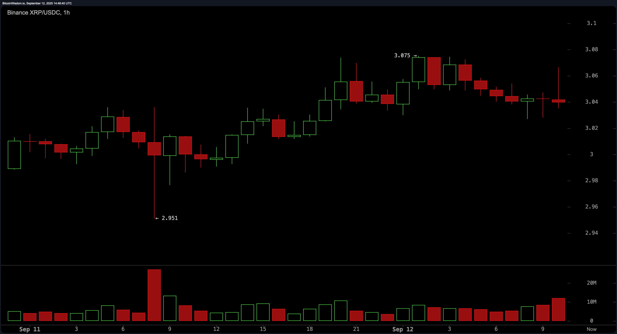 XRP価格ウォッチ: 強気派が$3を守り、価格は$3.04で安定 XRP価格ウォッチ: 強気派が$3を守り、価格は$3.04で安定