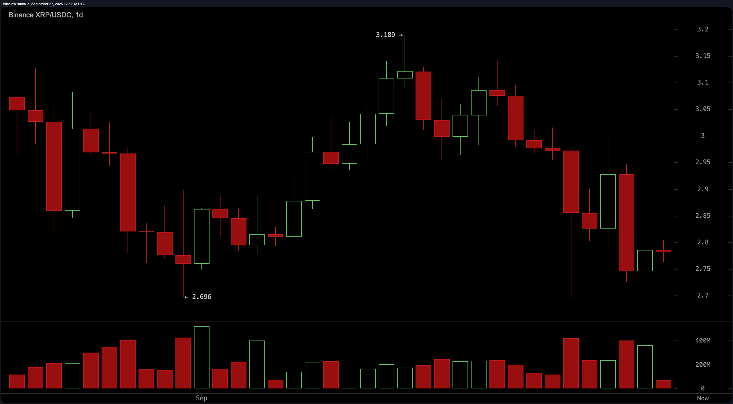 XRP in the Danger Zone: Charts Reveal Looming Volatility Ahead