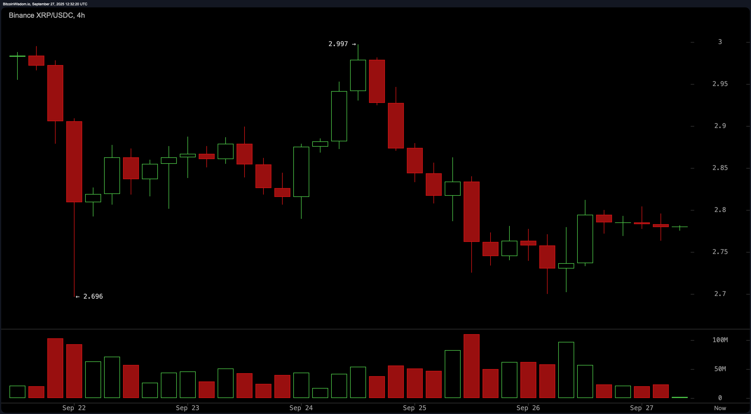 XRP in the Danger Zone: Charts Reveal Looming Volatility Ahead XRP in the Danger Zone: Charts Reveal Looming Volatility Ahead
