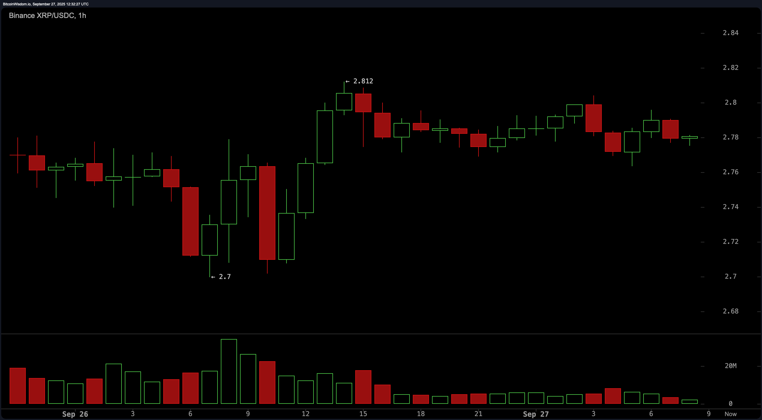 XRP in the Danger Zone: Charts Reveal Looming Volatility Ahead – Markets  and Prices Bitcoin News