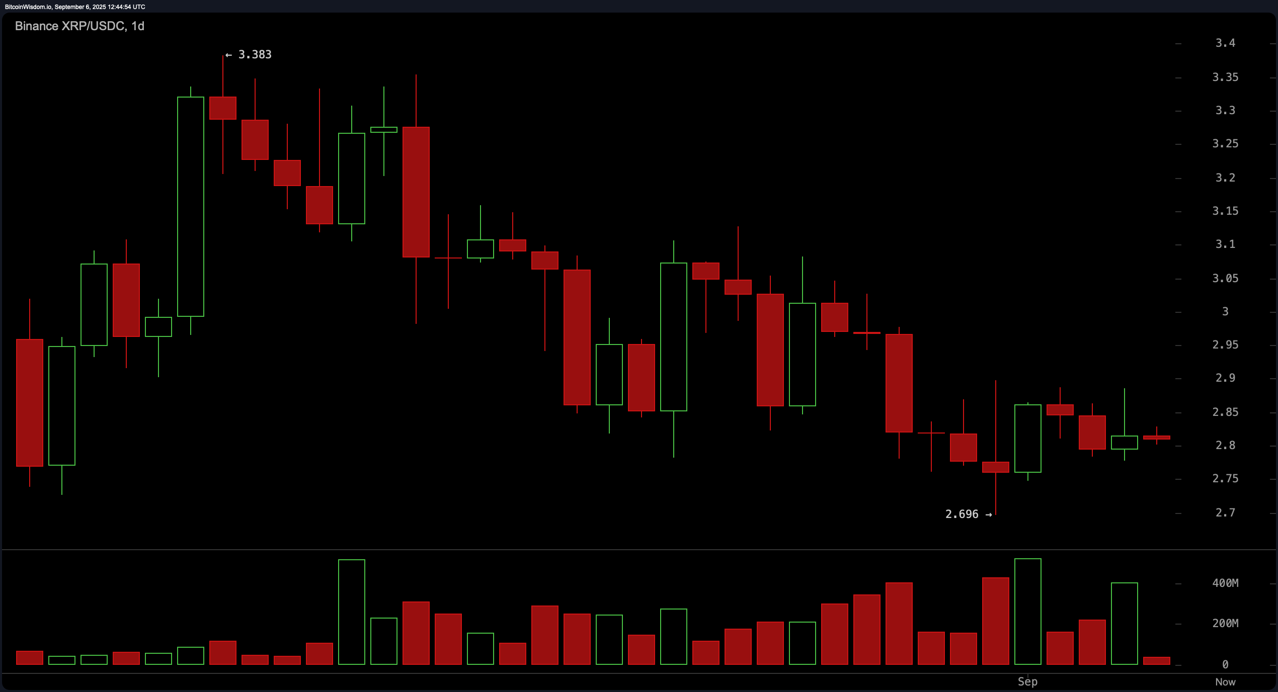 XRP 가격 분석: 하락세 지형에서 장기 이동 평균이 희망을 제공한다 XRP 가격 분석: 하락세 지형에서 장기 이동 평균이 희망을 제공한다