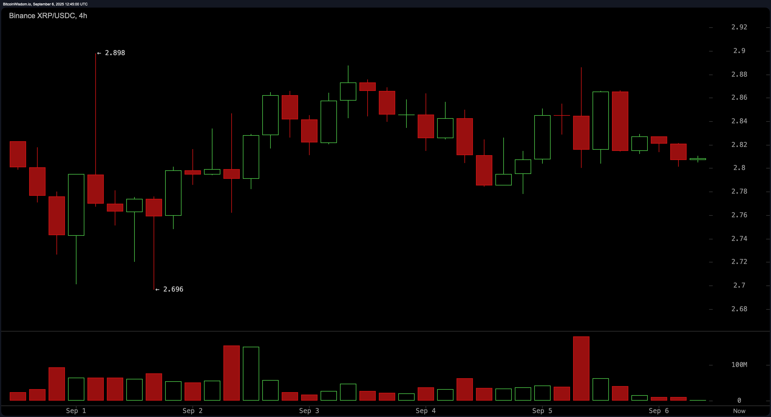 XRP 가격 분석: 하락세 지형에서 장기 이동 평균이 희망을 제공한다 XRP 가격 분석: 하락세 지형에서 장기 이동 평균이 희망을 제공한다