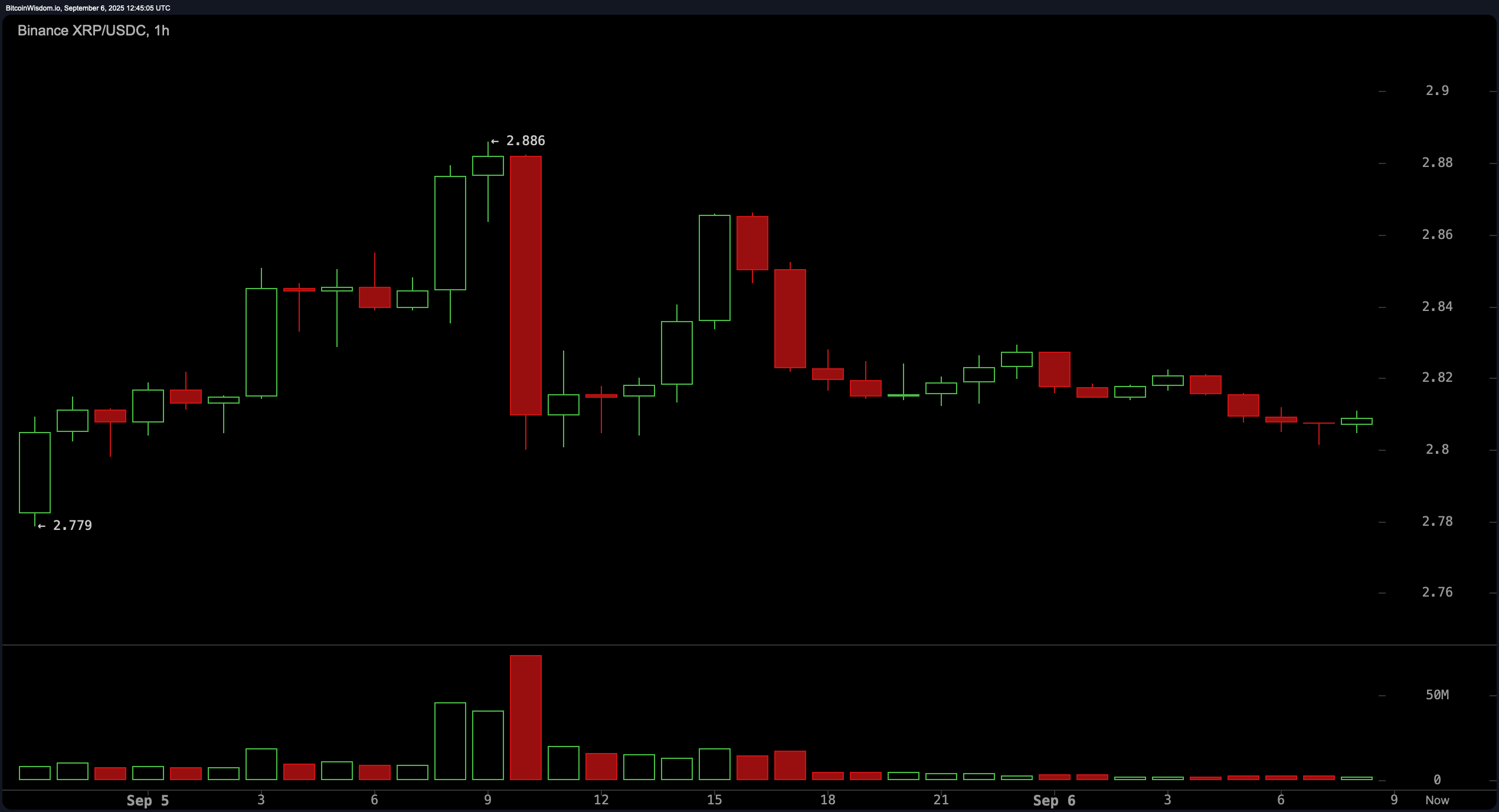 XRP 가격 분석: 하락세 지형에서 장기 이동 평균이 희망을 제공한다 XRP 가격 분석: 하락세 지형에서 장기 이동 평균이 희망을 제공한다