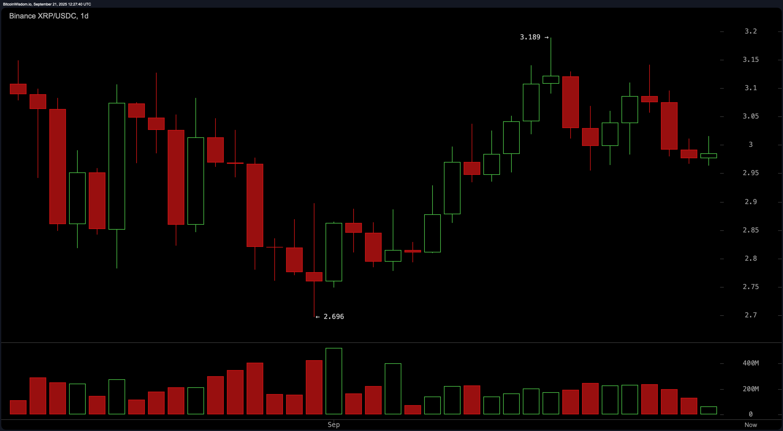 XRP Price Watch: Price Action Tightens in Micro Range as Bulls Seek Control XRP Price Watch: Price Action Tightens in Micro Range as Bulls Seek Control