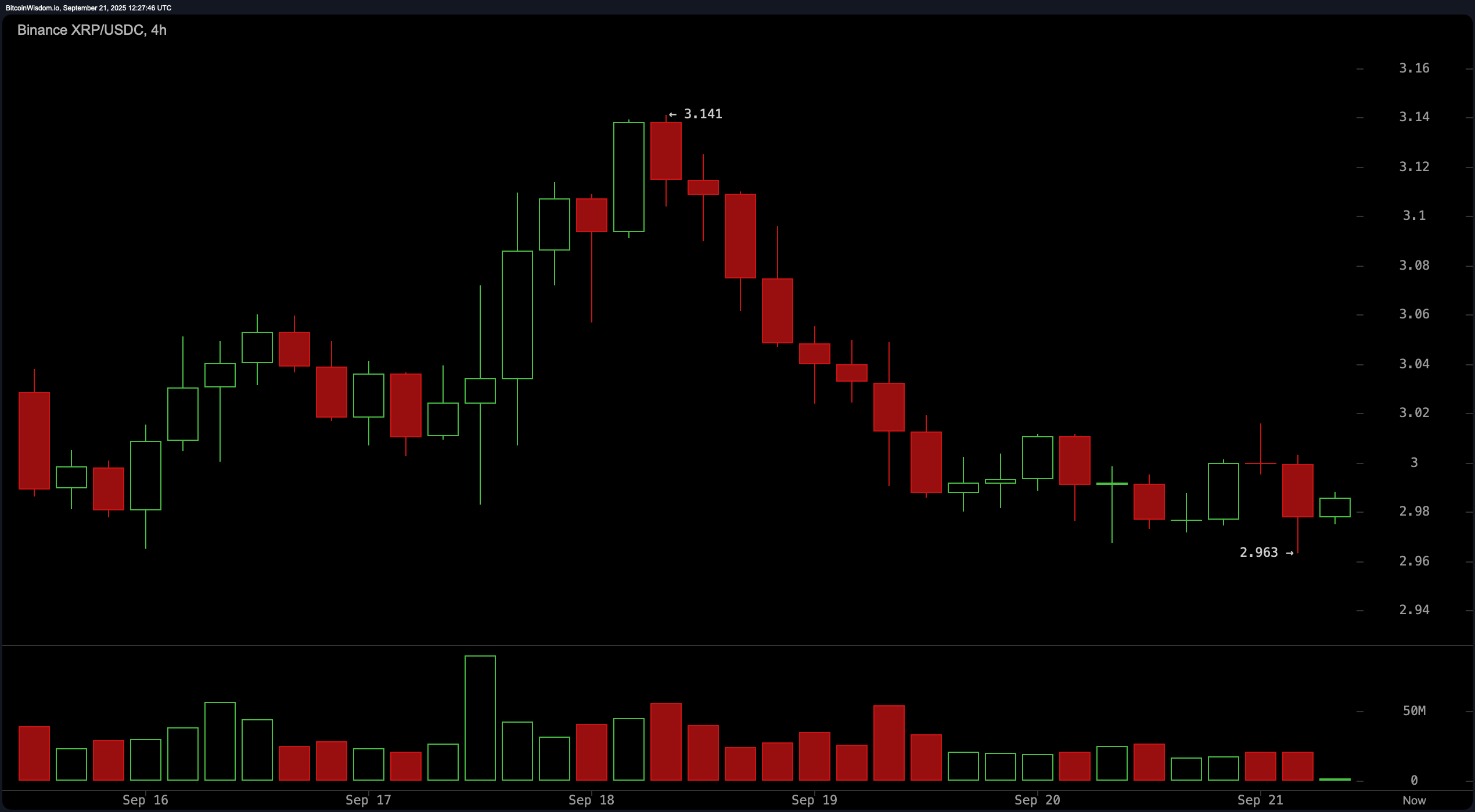 XRP Price Watch: Price Action Tightens in Micro Range as Bulls Seek Control XRP Price Watch: Price Action Tightens in Micro Range as Bulls Seek Control