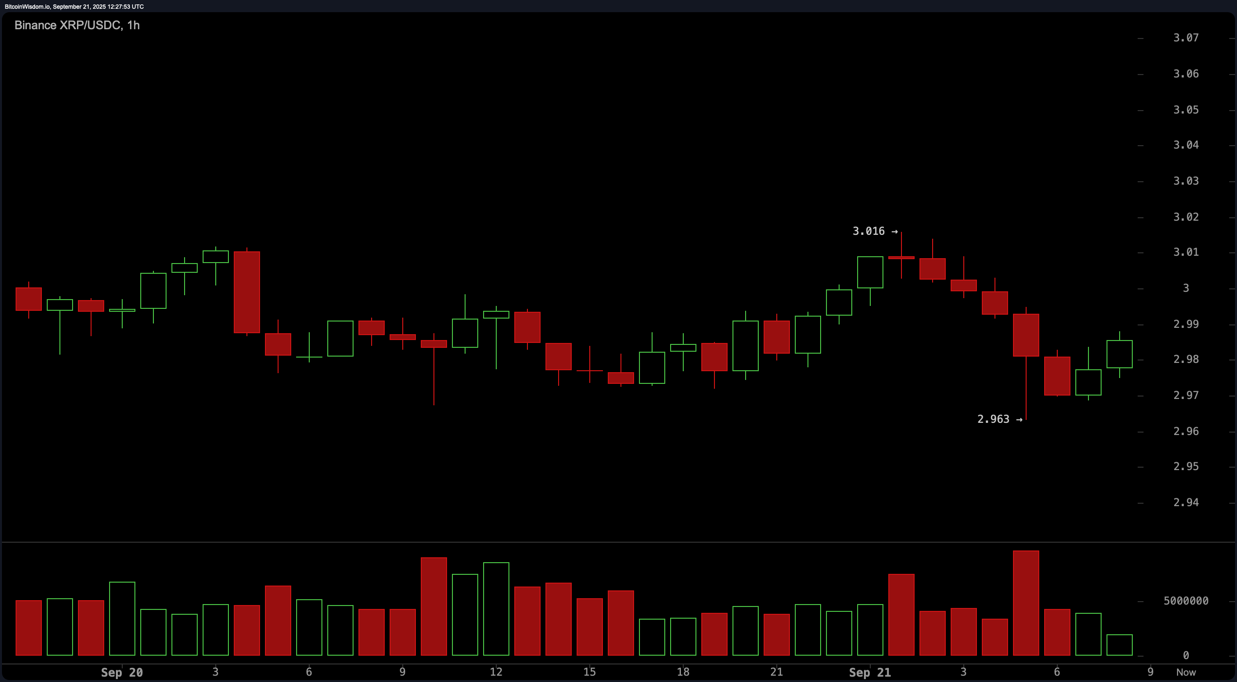 XRP Price Watch: Price Action Tightens in Micro Range as Bulls Seek Control XRP Price Watch: Price Action Tightens in Micro Range as Bulls Seek Control
