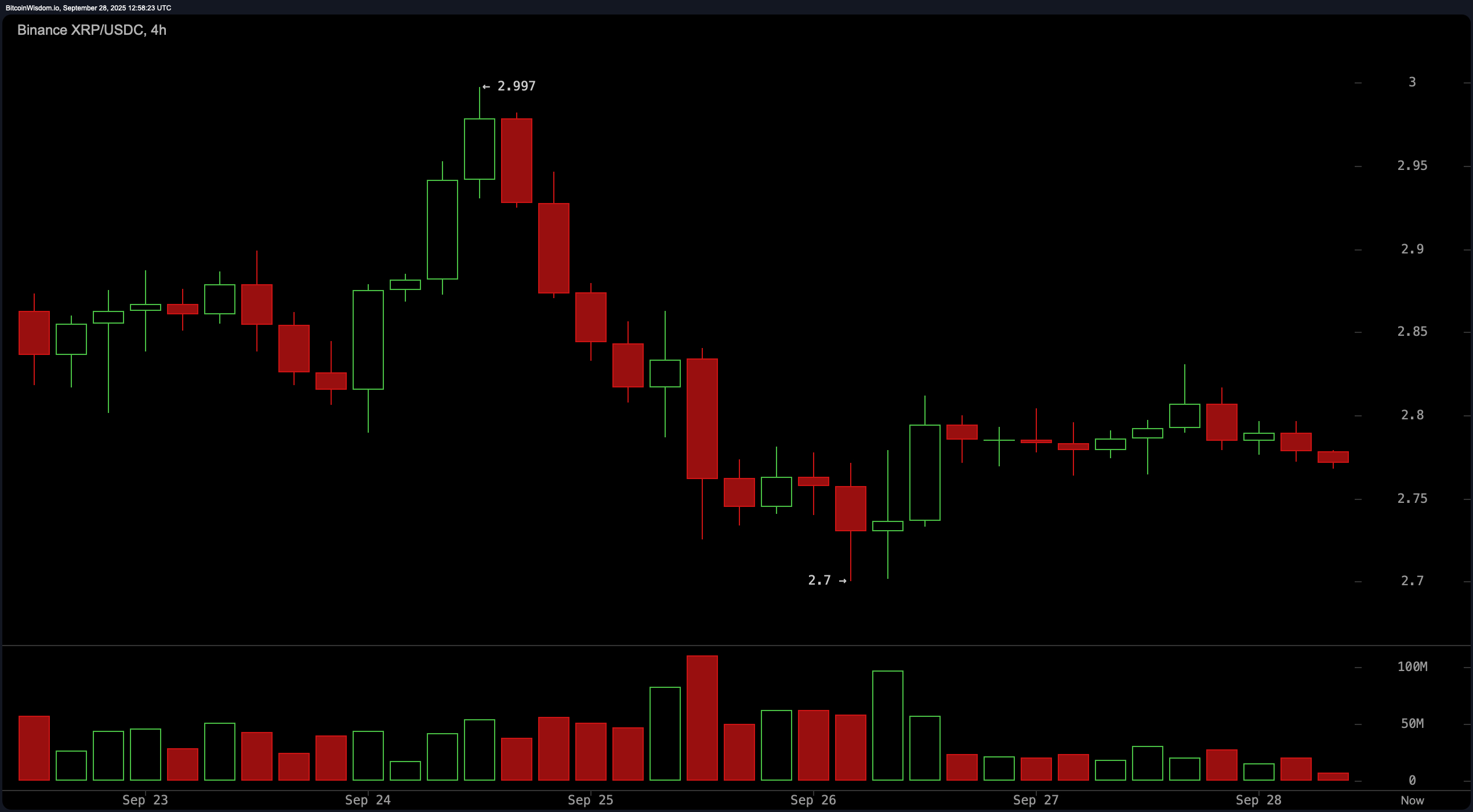 Punto critico XRP: Prezzo rifiutato a $2,83—Seguirà un calo a $2,65? Punto critico XRP: Prezzo rifiutato a $2,83—Seguirà un calo a $2,65?