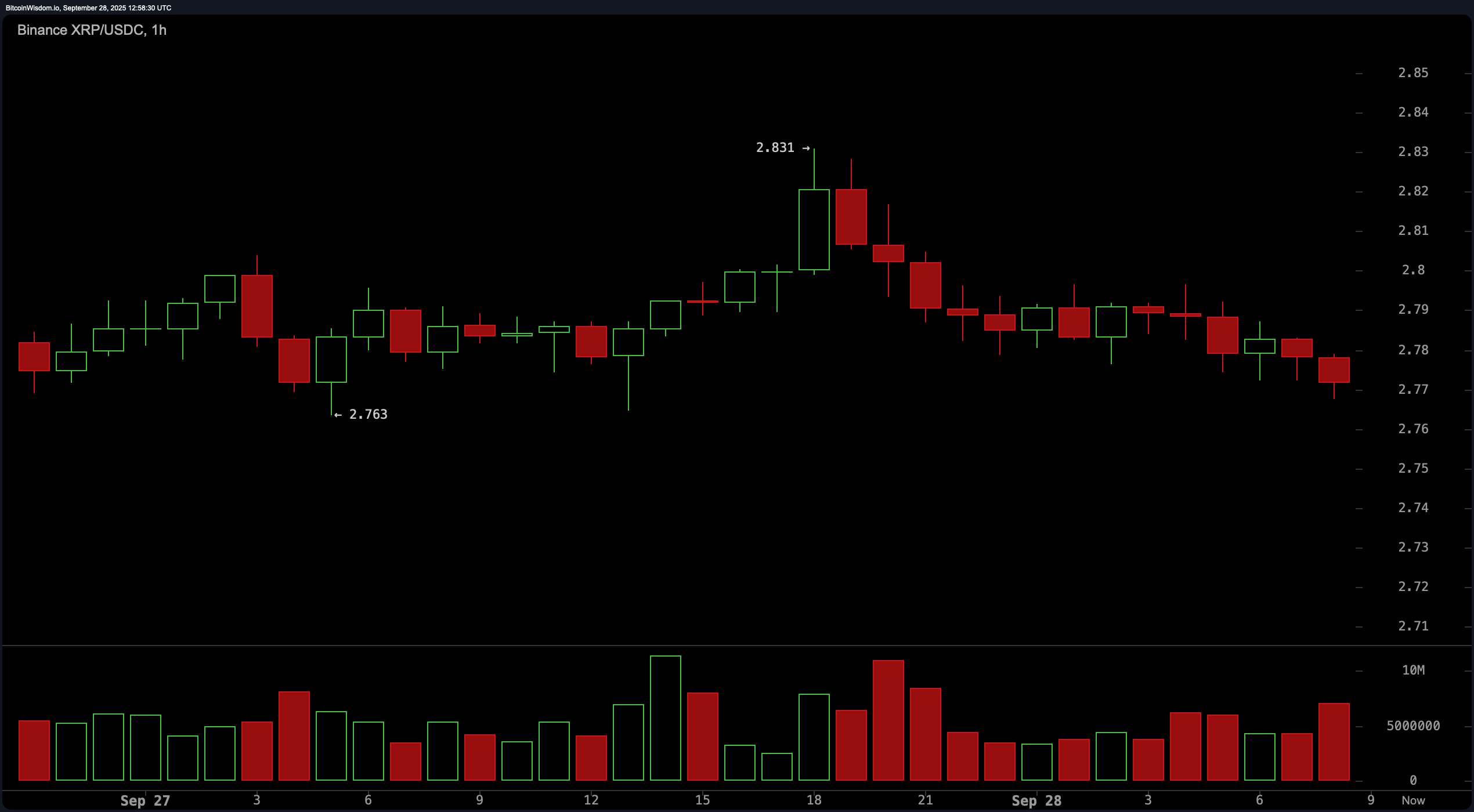 Punto critico XRP: Prezzo rifiutato a $2,83—Seguirà un calo a $2,65? Punto critico XRP: Prezzo rifiutato a $2,83—Seguirà un calo a $2,65?