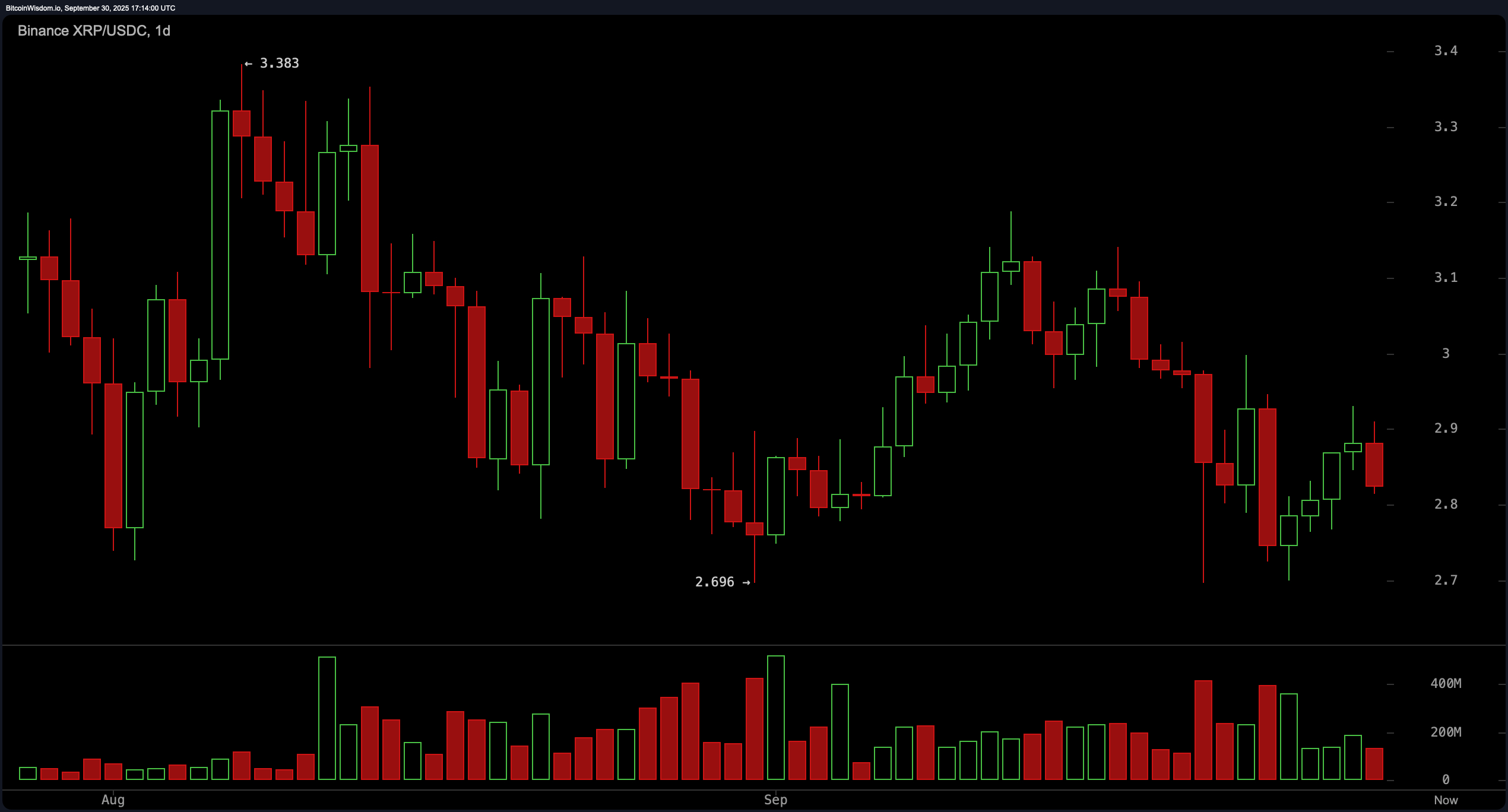 XRP’s $2.83 Standoff: Market Bulls and Bears Lock Horns XRP’s $2.83 Standoff: Market Bulls and Bears Lock Horns