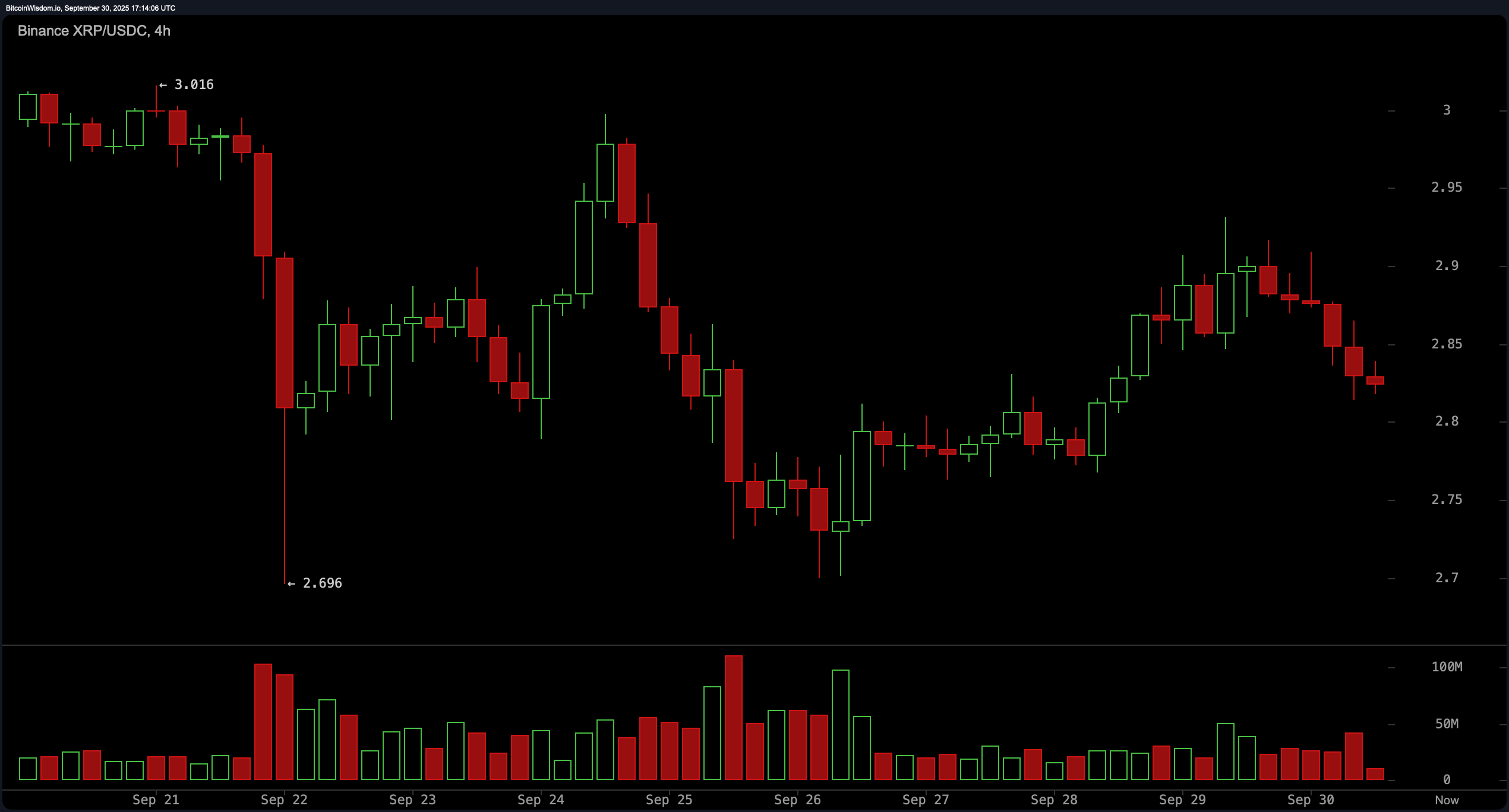 XRP’s $2.83 Standoff: Market Bulls and Bears Lock Horns XRP’s $2.83 Standoff: Market Bulls and Bears Lock Horns