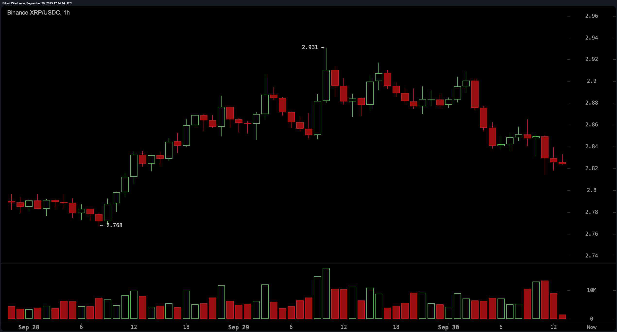 XRP's $2.83 Standoff: Market Bulls and Bears Lock Horns XRP’s $2.83 Standoff: Market Bulls and Bears Lock Horns