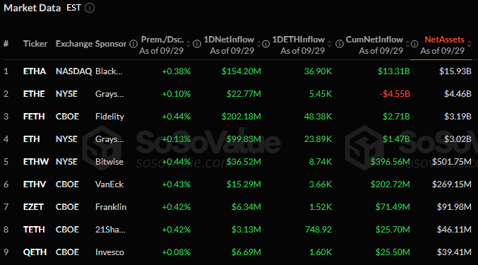 Les ETFs de Bitcoin et Ether rebondissent avec plus d'1 milliard de dollars d'entrées