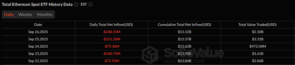 Bitcoin and Ether ETFs Close the Week in Red as Outflows Top $660 Million
