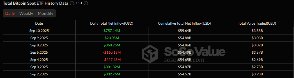 Bitcoin and Ether ETFs Roar With $929 Million Combined Inflows Bitcoin and Ether ETFs Roar With $929 Million Combined Inflows
