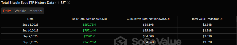 Four days of consecutive inflows for BTC ETFs has reached $1.7 billion. Source: Sosovalue