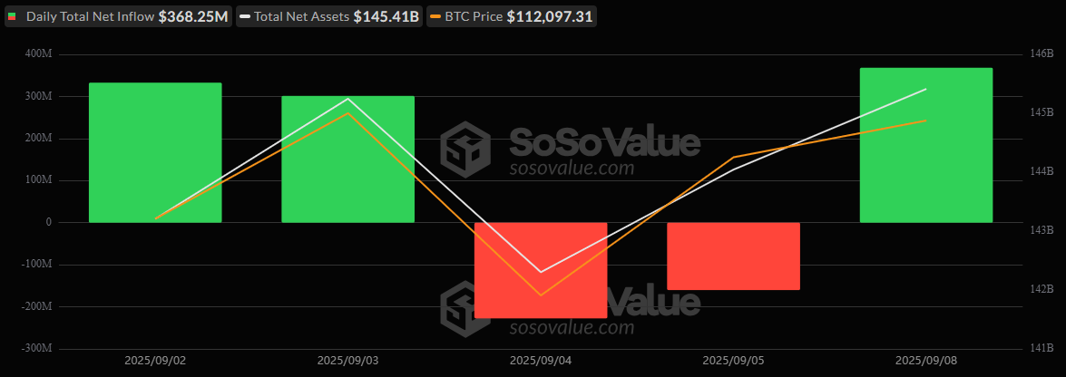 Bitcoin ETFs Pull in $368 Million as Ether Funds Log Sixth Day of Exits Bitcoin ETFs Pull in $368 Million as Ether Funds Log Sixth Day of Exits