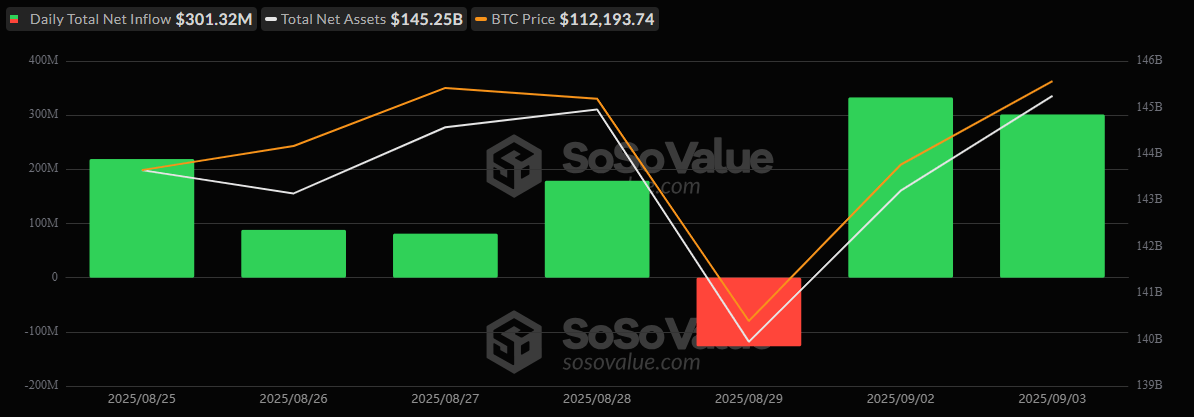 Bitcoin ETFs Rally Adds $301 Million as Ether Logs Third Day of Outflows Bitcoin ETFs Rally Adds $301 Million as Ether Logs Third Day of Outflows