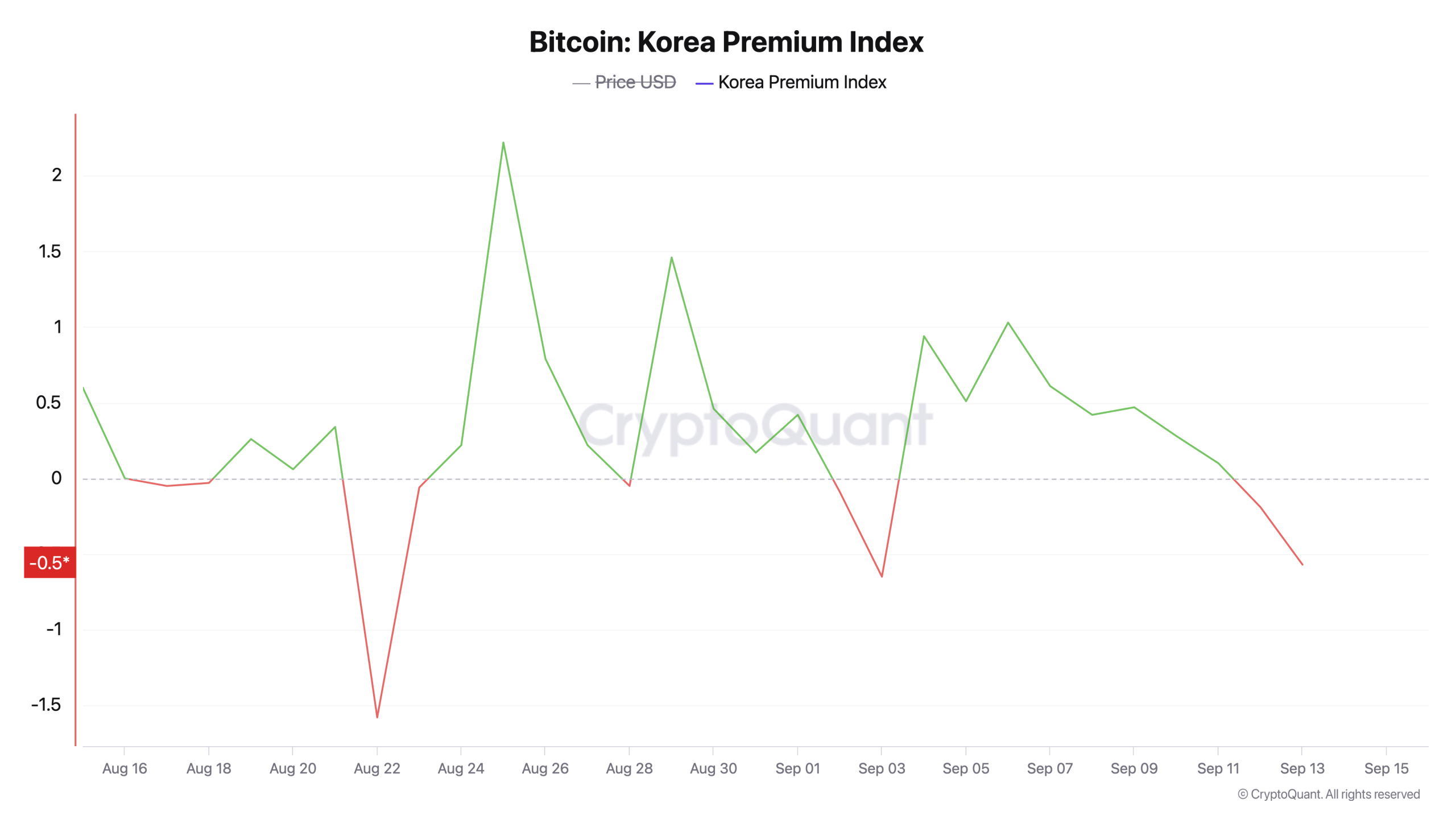 দক্ষিণ কোরিয়ান এক্সচেঞ্জগুলি দেখায় যে এই সপ্তাহান্তে বিটিসি গ্লোবাল সূচকের তুলনায় সস্তা দক্ষিণ কোরিয়ান এক্সচেঞ্জগুলি দেখায় যে এই সপ্তাহান্তে বিটিসি গ্লোবাল সূচকের তুলনায় সস্তা