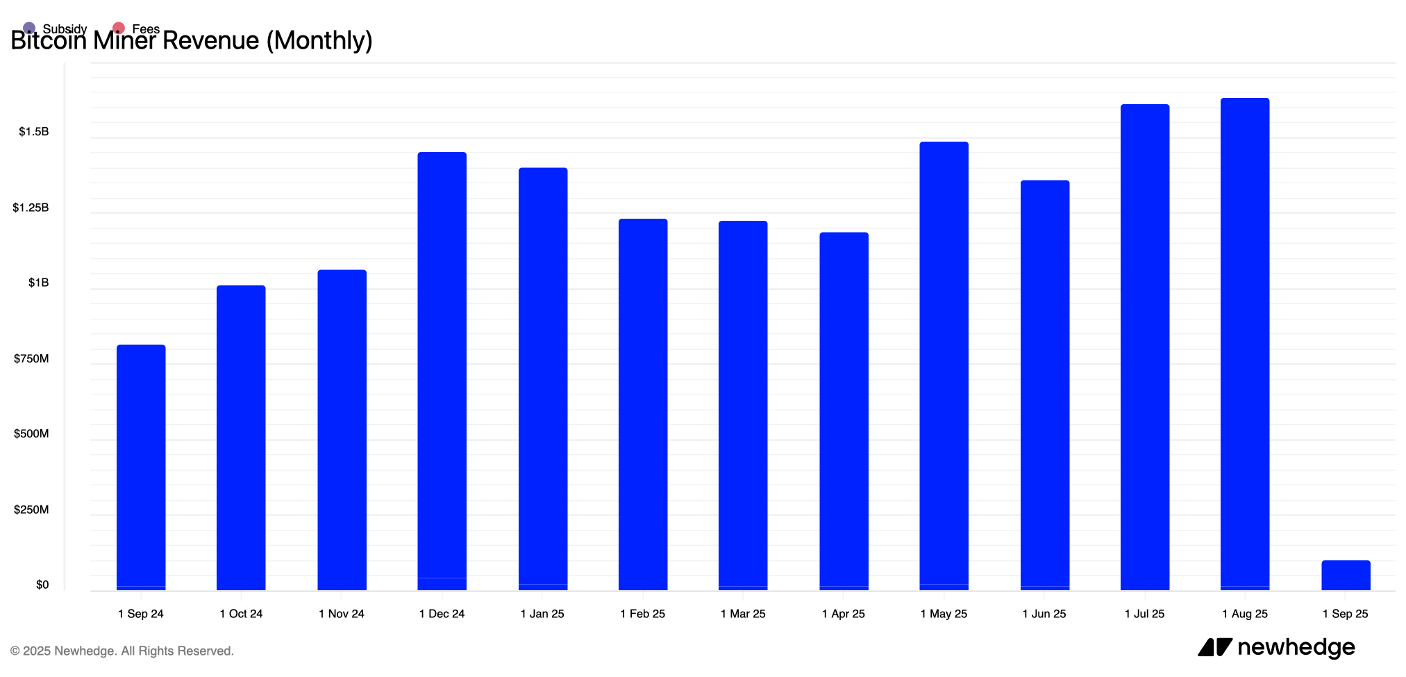 عمال تعدين البيتكوين يسجلون مكاسب أغسطس قريبة من يوليو مع ارتفاع الرسوم عمال تعدين البيتكوين يسجلون مكاسب أغسطس قريبة من يوليو مع ارتفاع الرسوم