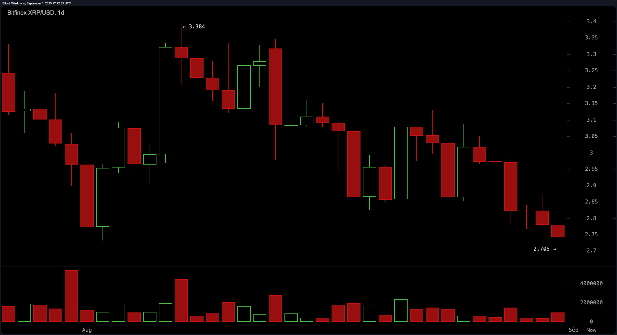 XRP Price Watch: Bears in Control as $2.70 Support Faces Critical Test XRP Price Watch: Bears in Control as $2.70 Support Faces Critical Test