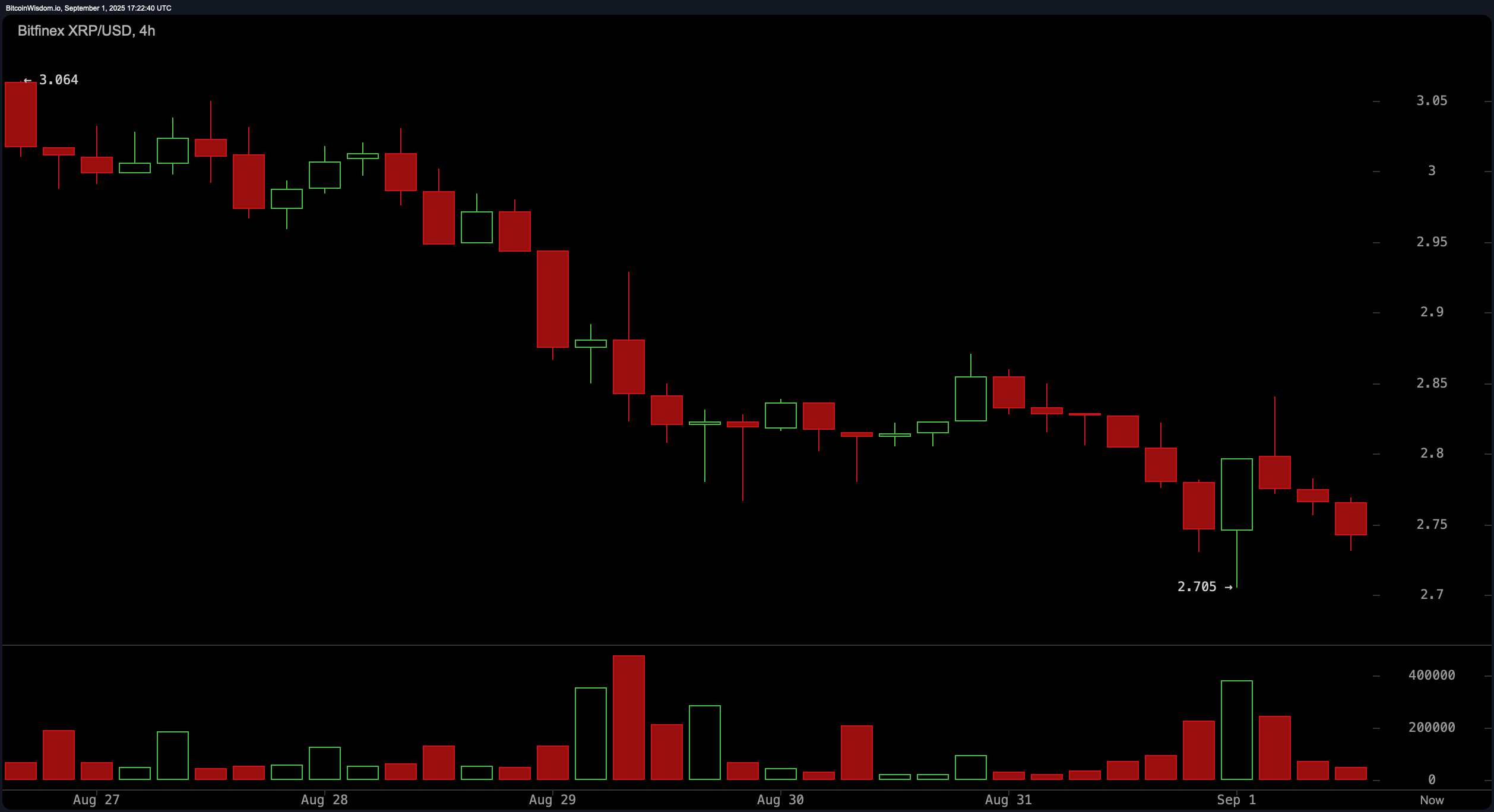 XRP Price Watch: Bears in Control as $2.70 Support Faces Critical Test XRP Price Watch: Bears in Control as $2.70 Support Faces Critical Test