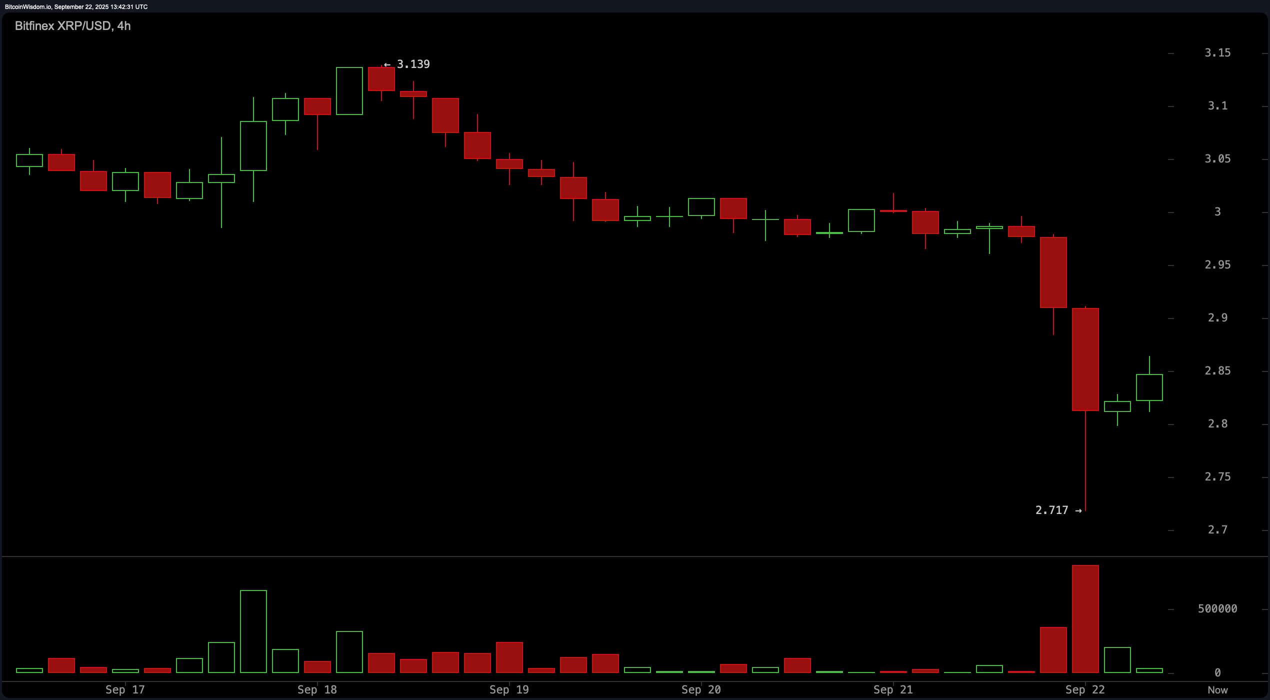 Technical Tension Explodes: XRP Traders Eye Make-or-Break Levels Technical Tension Explodes: XRP Traders Eye Make-or-Break Levels