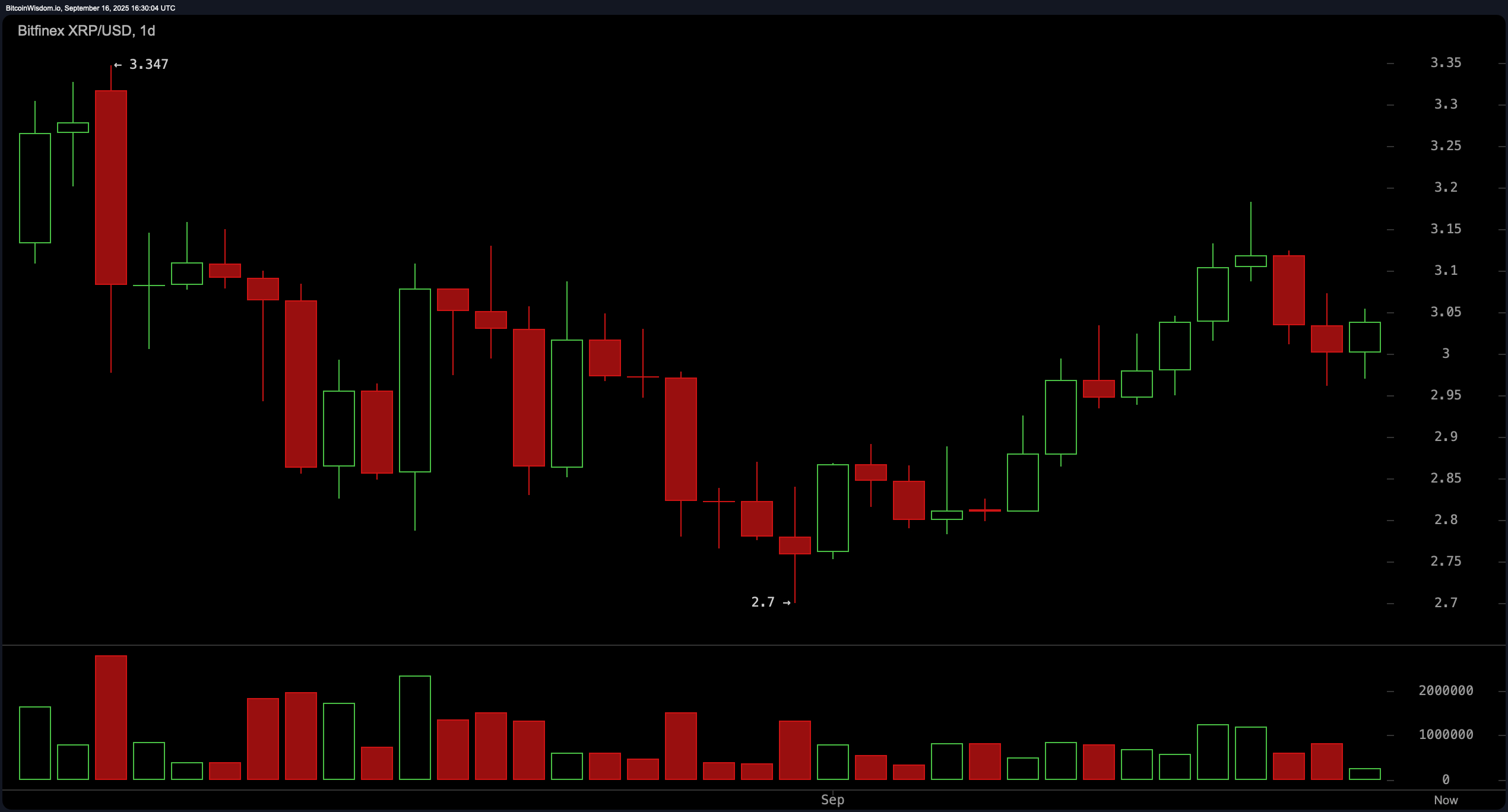 Er $4 Næste? XRP Holder Linjen ved $3 Mens ETF Hypen Bygger Sig Op Er $4 Næste? XRP Holder Linjen ved $3 Mens ETF Hypen Bygger Sig Op