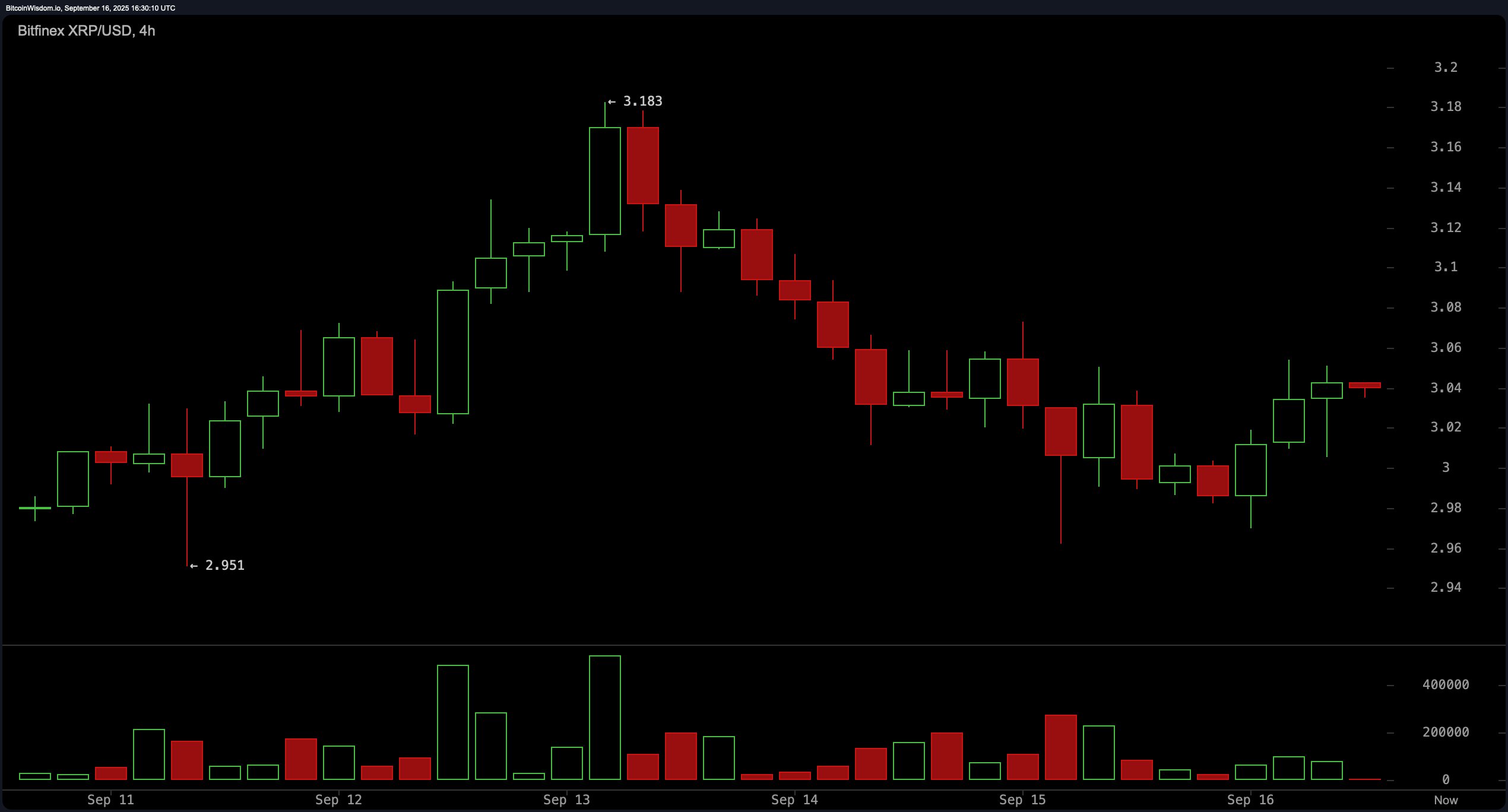 Er $4 Næste? XRP Holder Linjen ved $3 Mens ETF Hypen Bygger Sig Op Er $4 Næste? XRP Holder Linjen ved $3 Mens ETF Hypen Bygger Sig Op