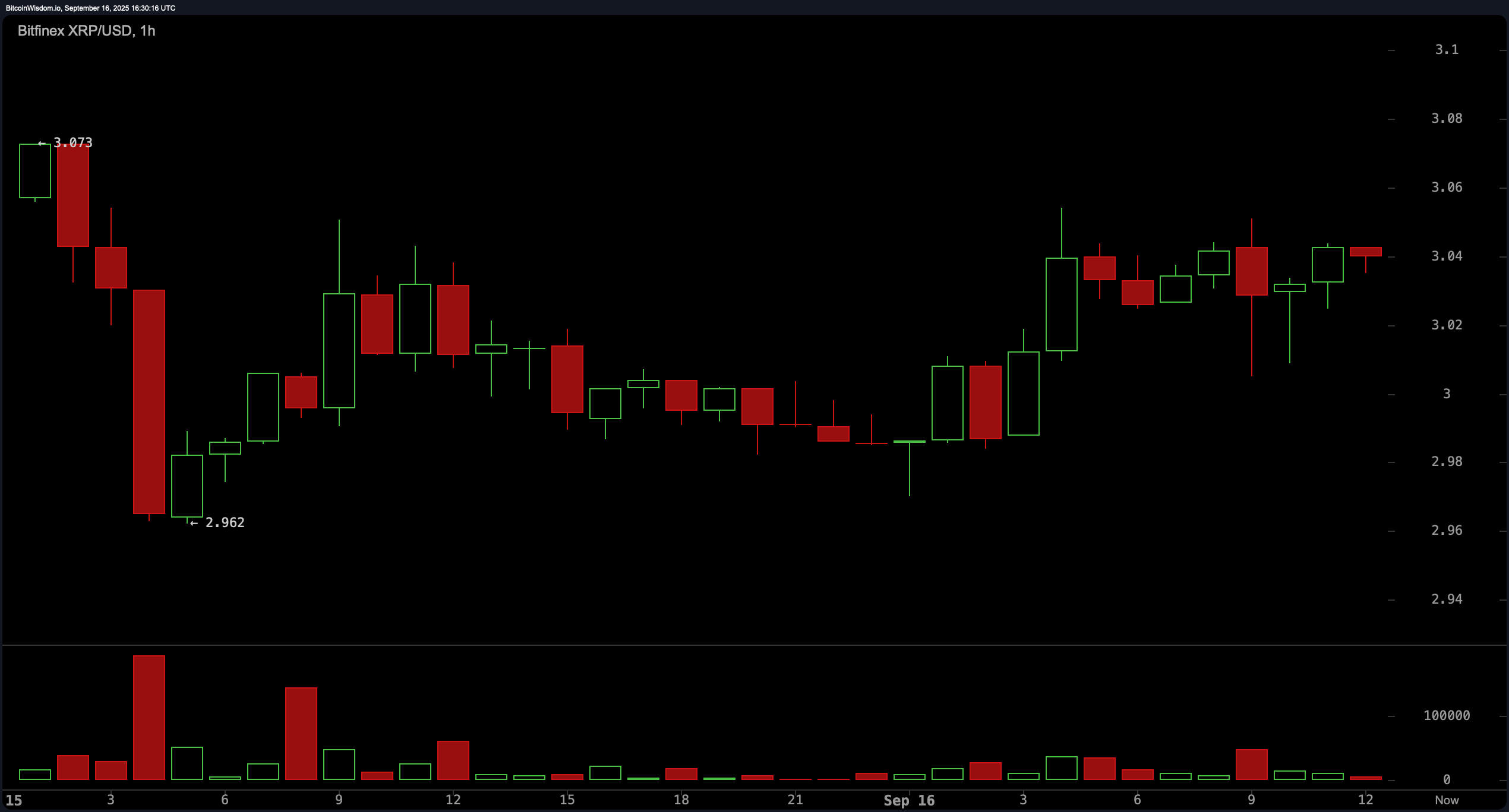 Is $4 Next? XRP Holds the Line at $3 While ETF Hype Builds