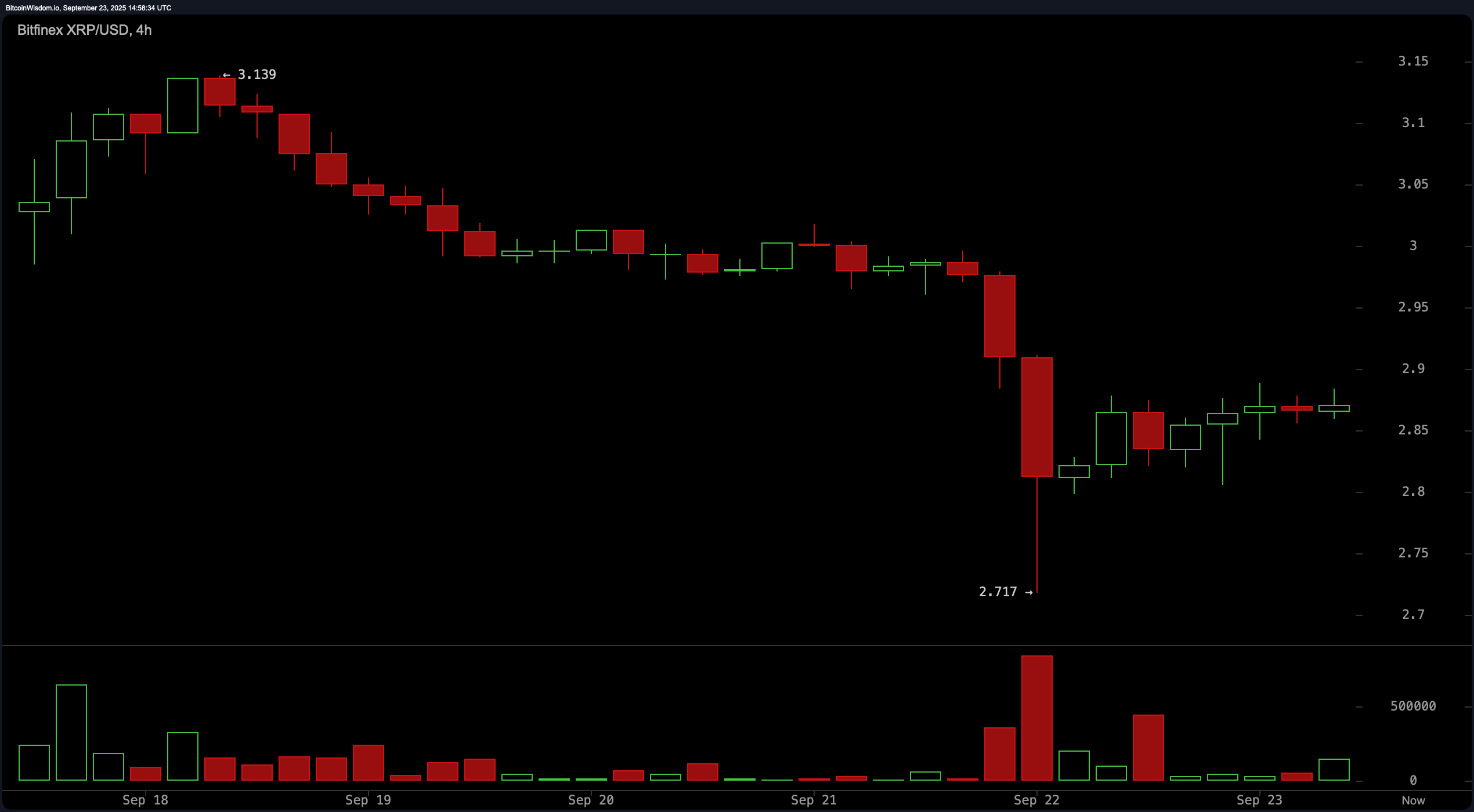 XRP i gCroílár na Sacaíochta: Urlár $2.80 nó Síleáil $3.30 ar Aghaidh? XRP i gCroílár na Sacaíochta: Urlár $2.80 nó Síleáil $3.30 ar Aghaidh?