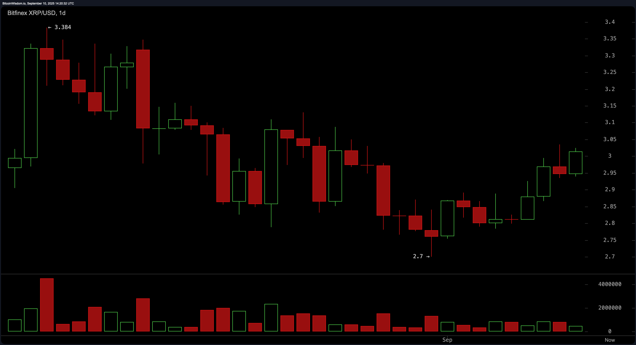 XRP Price Watch: Bulls Eye Breakout as XRP Hits $3.02 With Strong Momentum XRP Price Watch: Bulls Eye Breakout as XRP Hits $3.02 With Strong Momentum