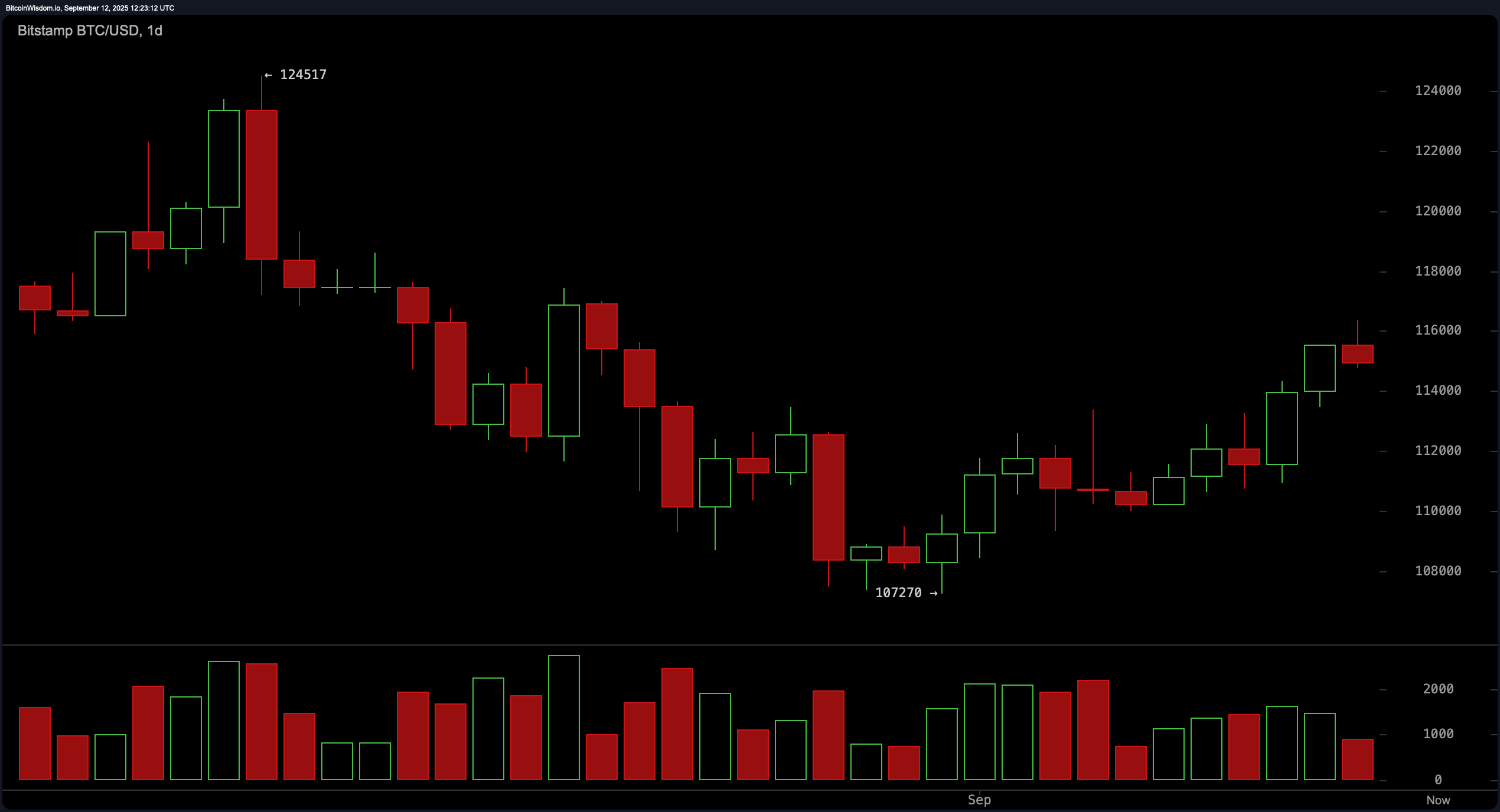 Bitcoin Price Watch: BTC Presses Resistance; Daily Structure Favors Strength Above $116K Bitcoin Price Watch: BTC Presses Resistance; Daily Structure Favors Strength Above $116K