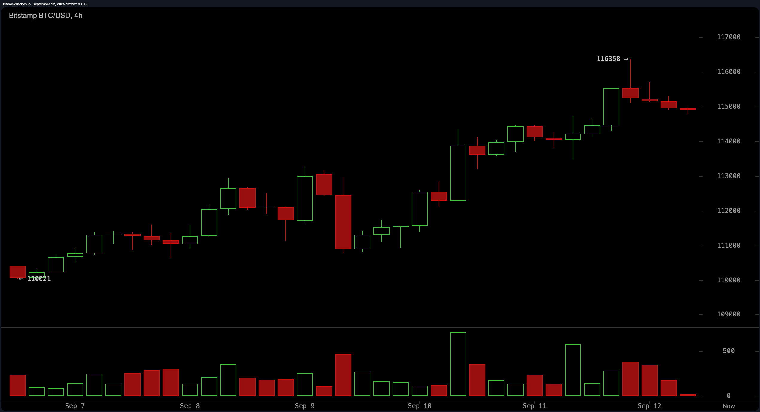 Bitcoin Price Watch: BTC Presses Resistance; Daily Structure Favors Strength Above $116K Bitcoin Price Watch: BTC Presses Resistance; Daily Structure Favors Strength Above $116K