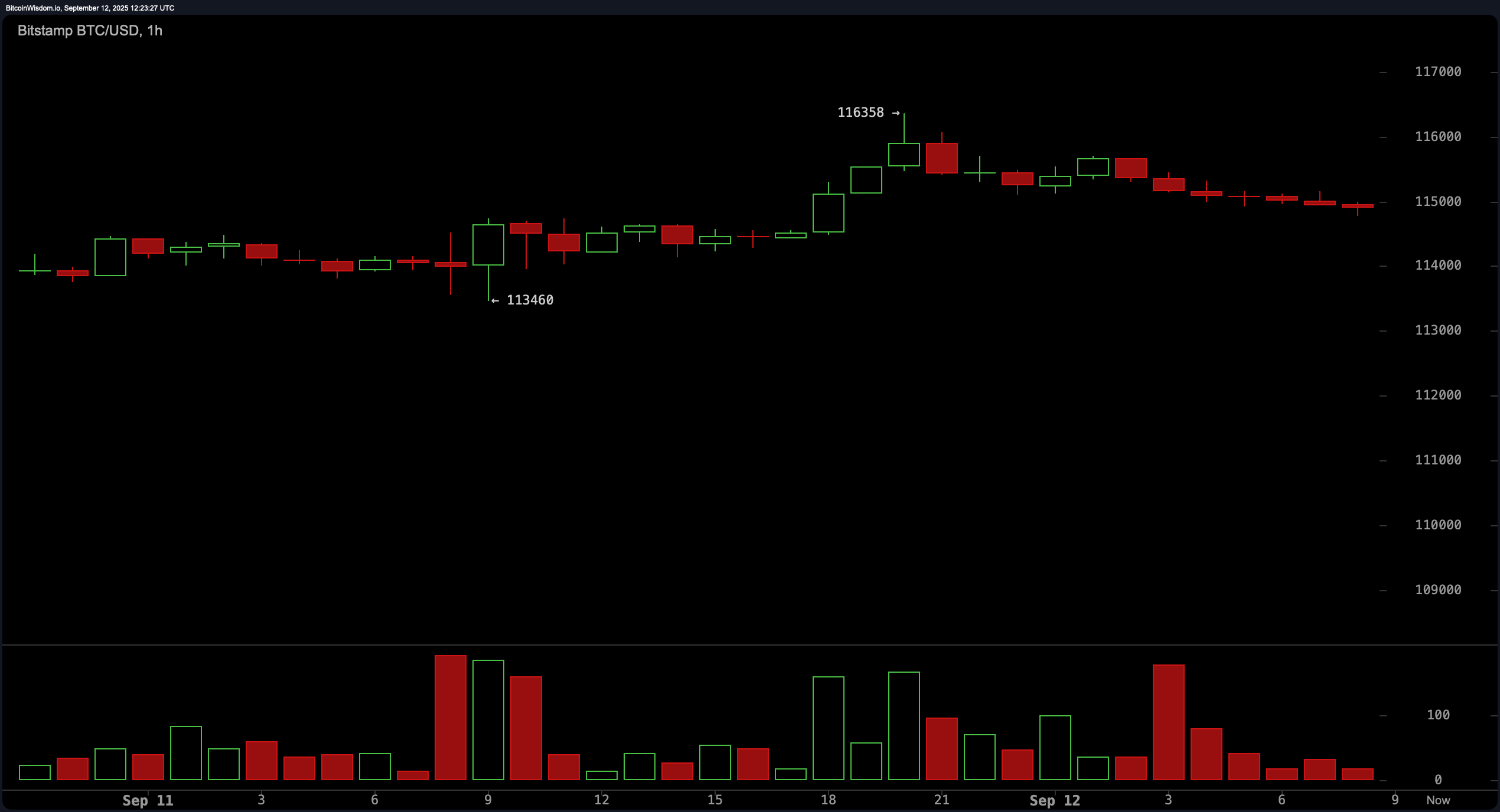 Bitcoin Price Watch: BTC Presses Resistance; Daily Structure Favors Strength Above $116K Bitcoin Price Watch: BTC Presses Resistance; Daily Structure Favors Strength Above $116K