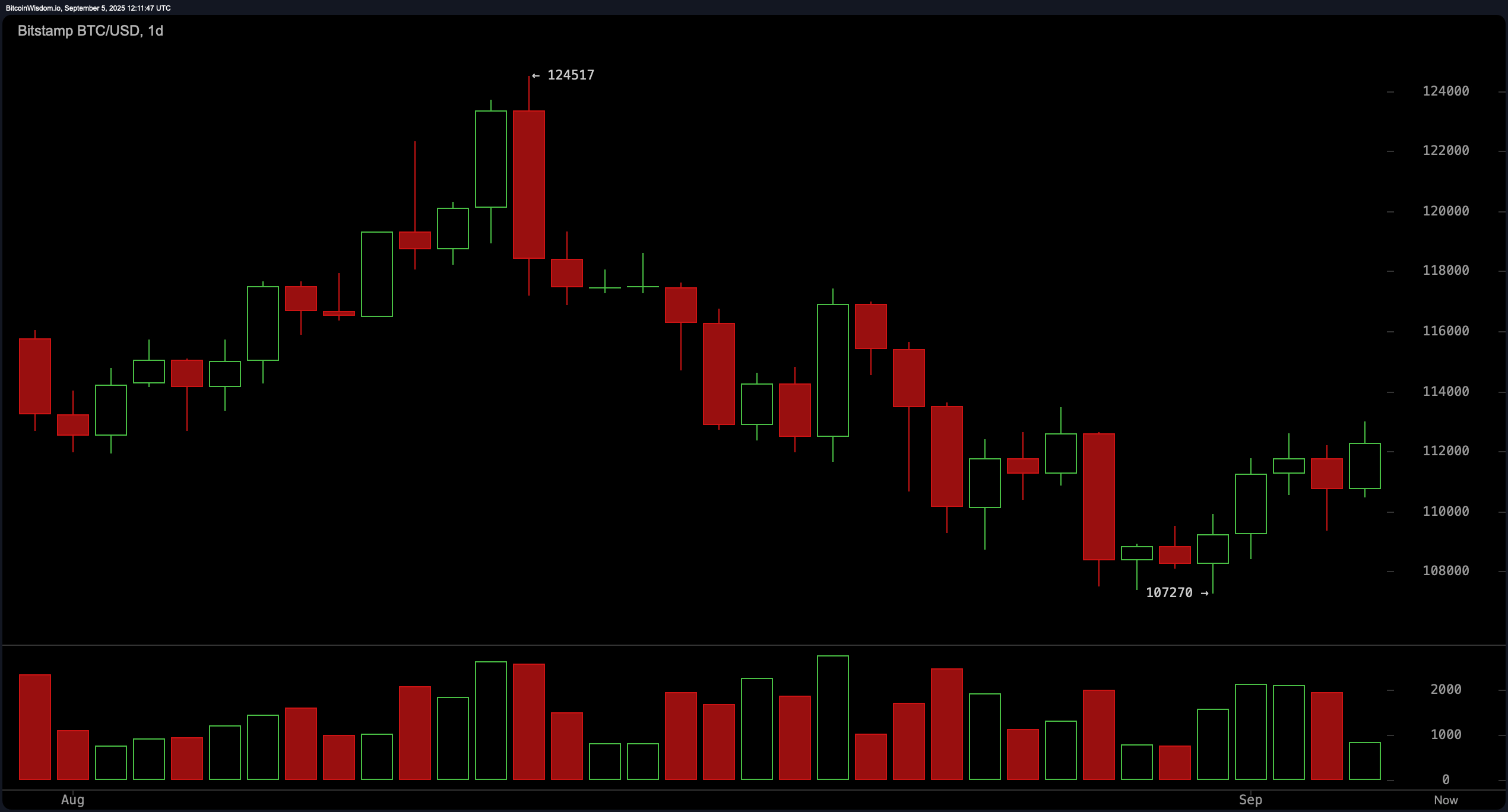 Bitcoin Price Watch: Bear Market Bounce or True Reversal? All Eyes on Volume Bitcoin Price Watch: Bear Market Bounce or True Reversal? All Eyes on Volume