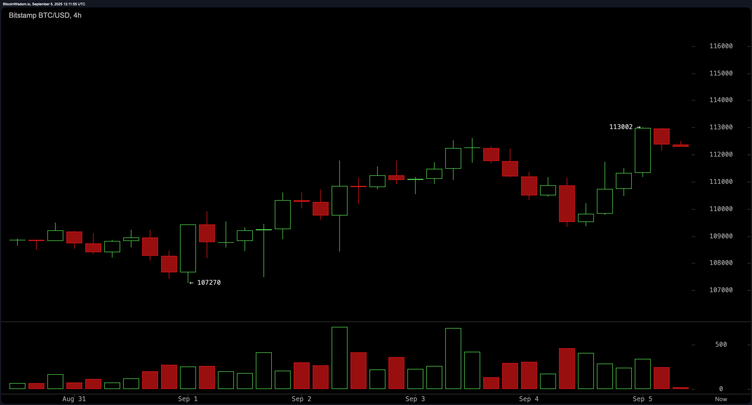 Bitcoin Price Watch: Bear Market Bounce or True Reversal? All Eyes on Volume Bitcoin Price Watch: Bear Market Bounce or True Reversal? All Eyes on Volume