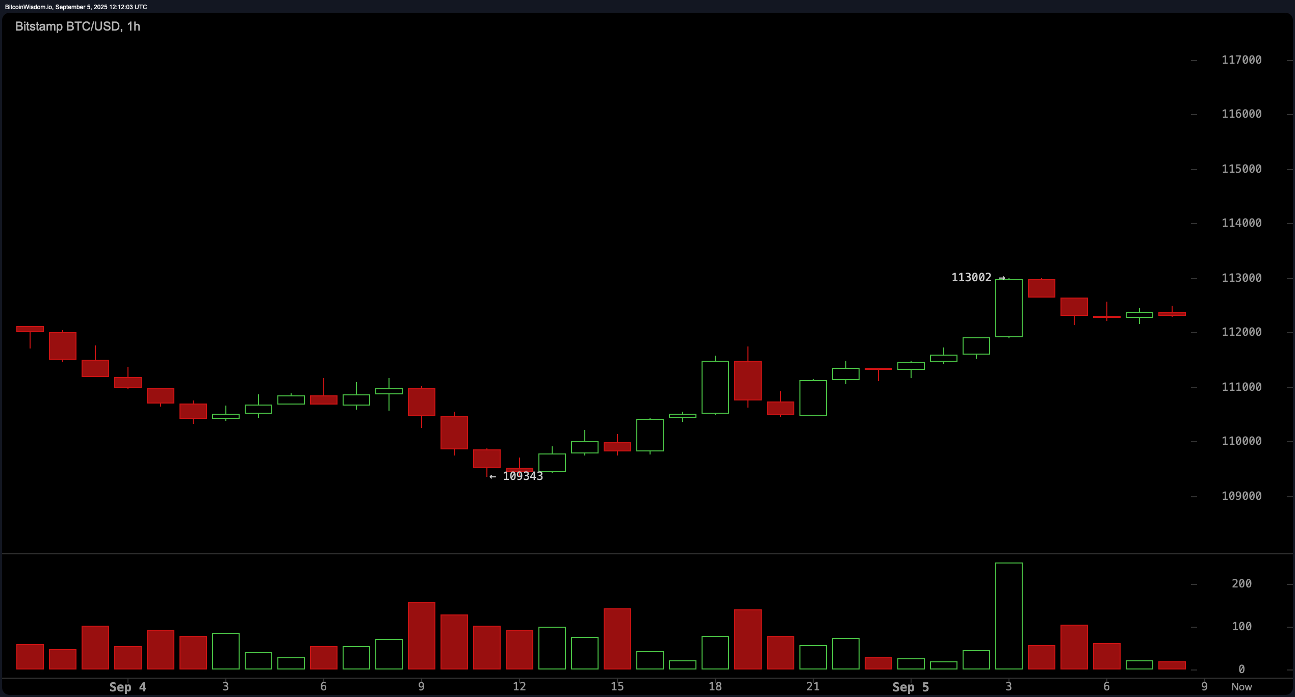 Bitcoin Price Watch: Bear Market Bounce or True Reversal? All Eyes on Volume Bitcoin Price Watch: Bear Market Bounce or True Reversal? All Eyes on Volume