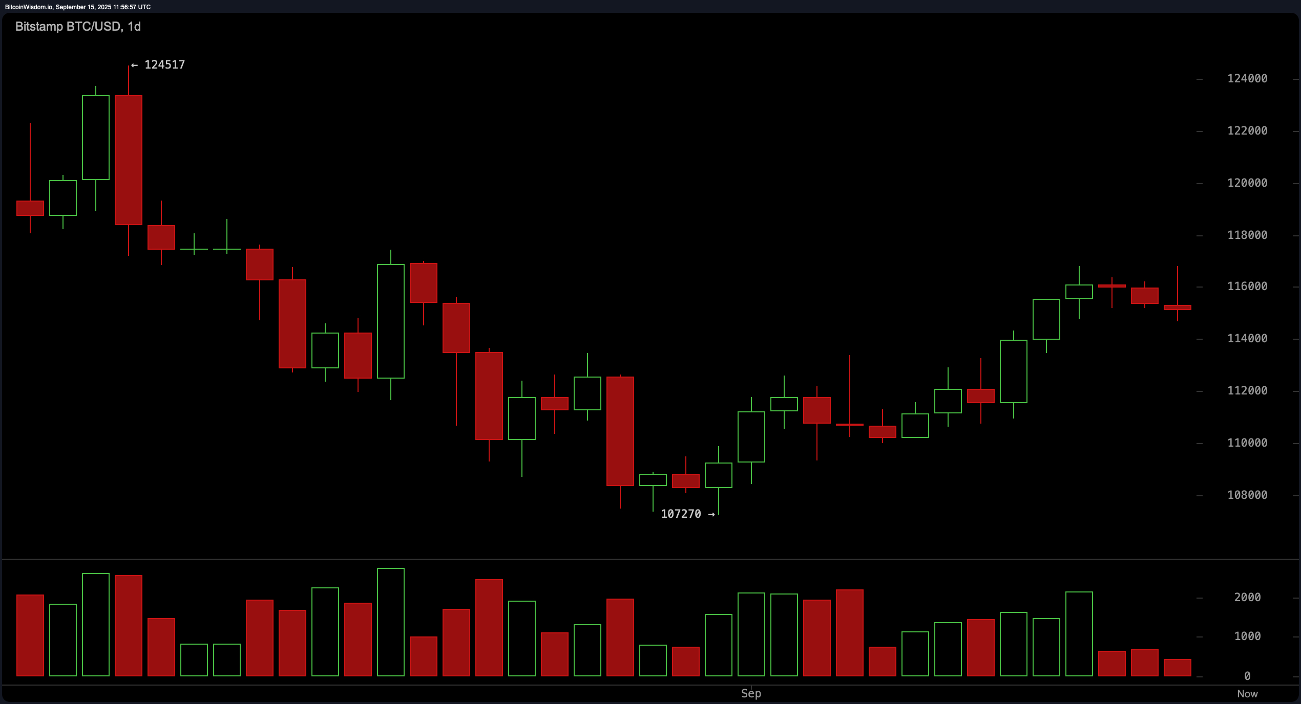 比特币价格观察:市场关注$120K,多头测试阻力区 比特币价格观察:市场关注$120K,多头测试阻力区