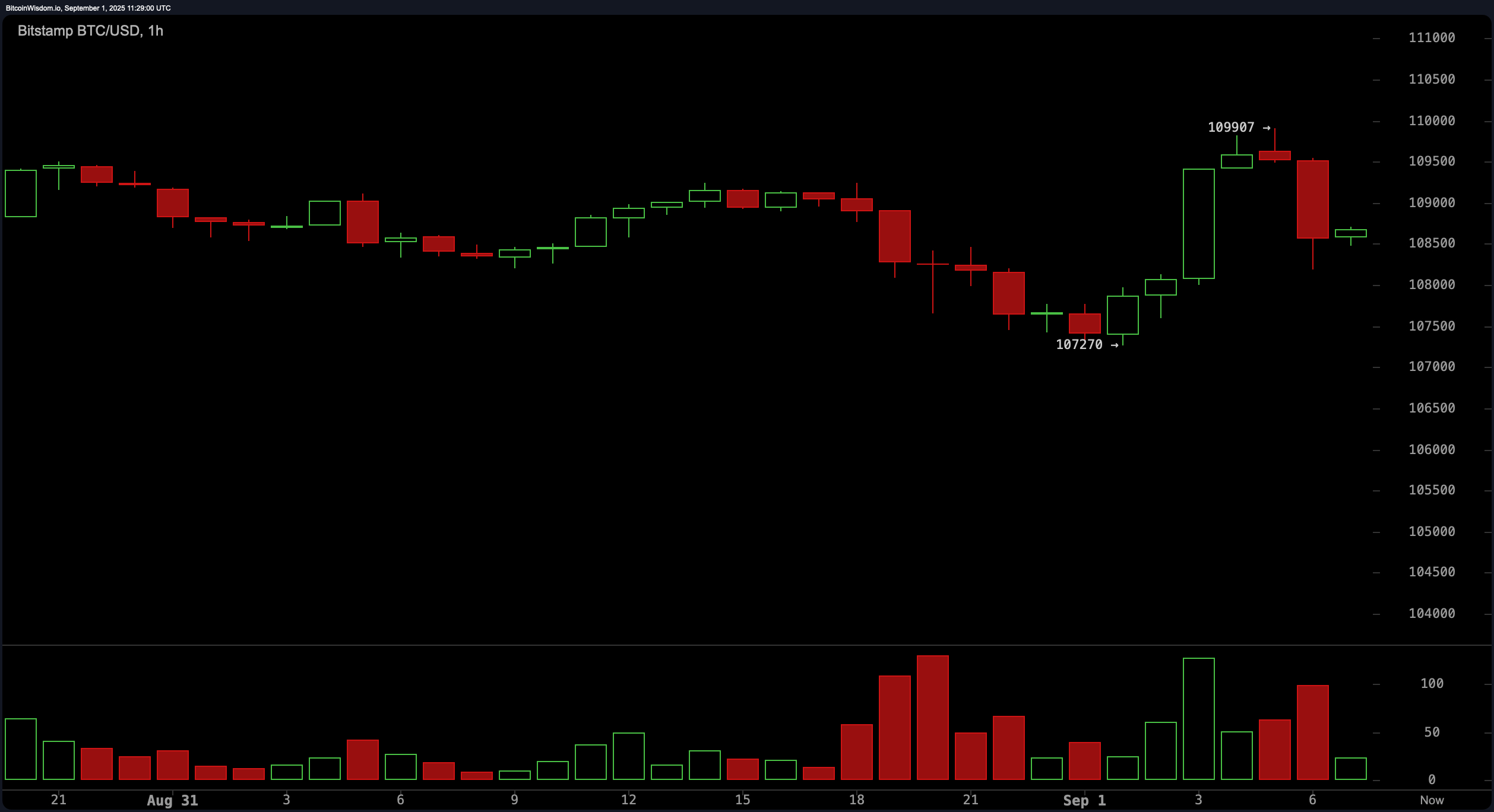 Bitcoin Price Watch: Bulls Defend $107K as Resistance Looms Near $114K Bitcoin Price Watch: Bulls Defend $107K as Resistance Looms Near $114K