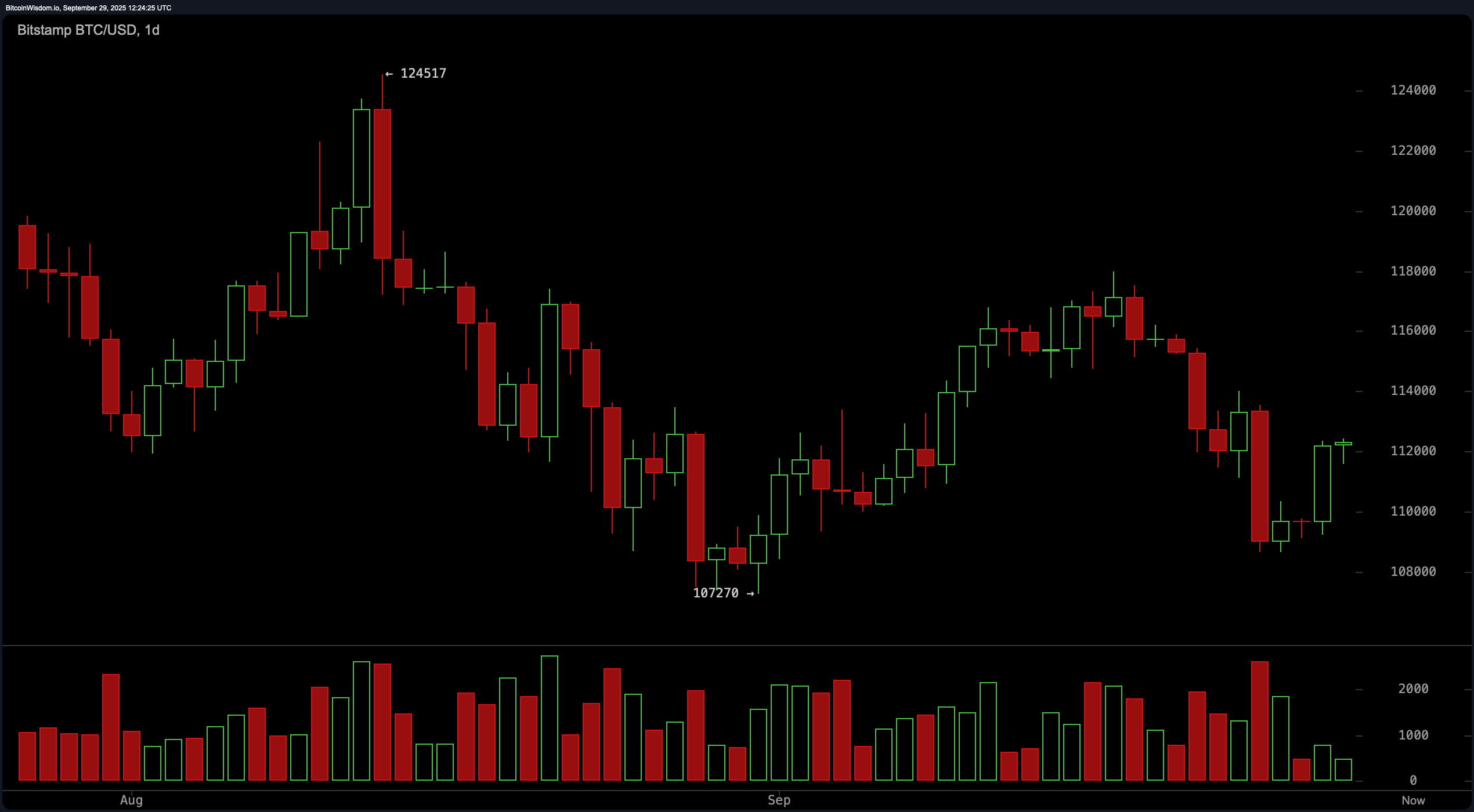 Bitcoin Prisovervågning: Tyrene Bider Tilbage, da BTC Holder $112K-intervallet Bitcoin Prisovervågning: Tyrene Bider Tilbage, da BTC Holder $112K-intervallet