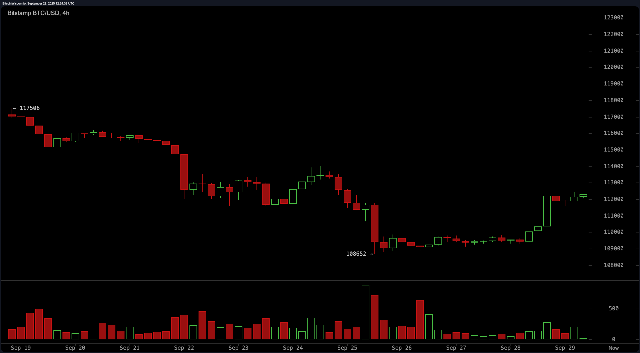 Bitcoin Prisovervågning: Tyrene Bider Tilbage, da BTC Holder $112K-intervallet Bitcoin Prisovervågning: Tyrene Bider Tilbage, da BTC Holder $112K-intervallet
