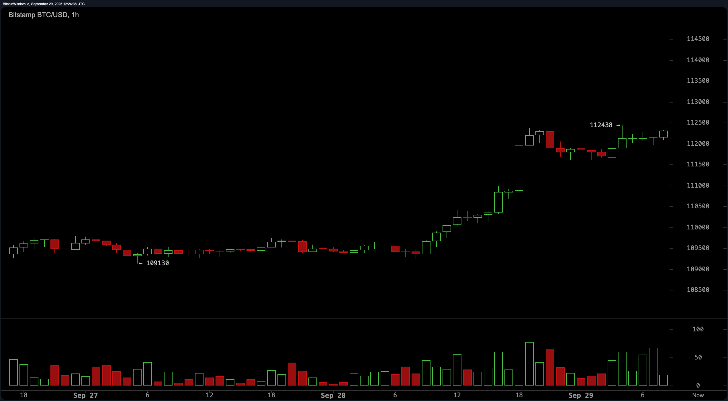 Bitcoin Prisovervågning: Tyrene Bider Tilbage, da BTC Holder $112K-intervallet Bitcoin Prisovervågning: Tyrene Bider Tilbage, da BTC Holder $112K-intervallet
